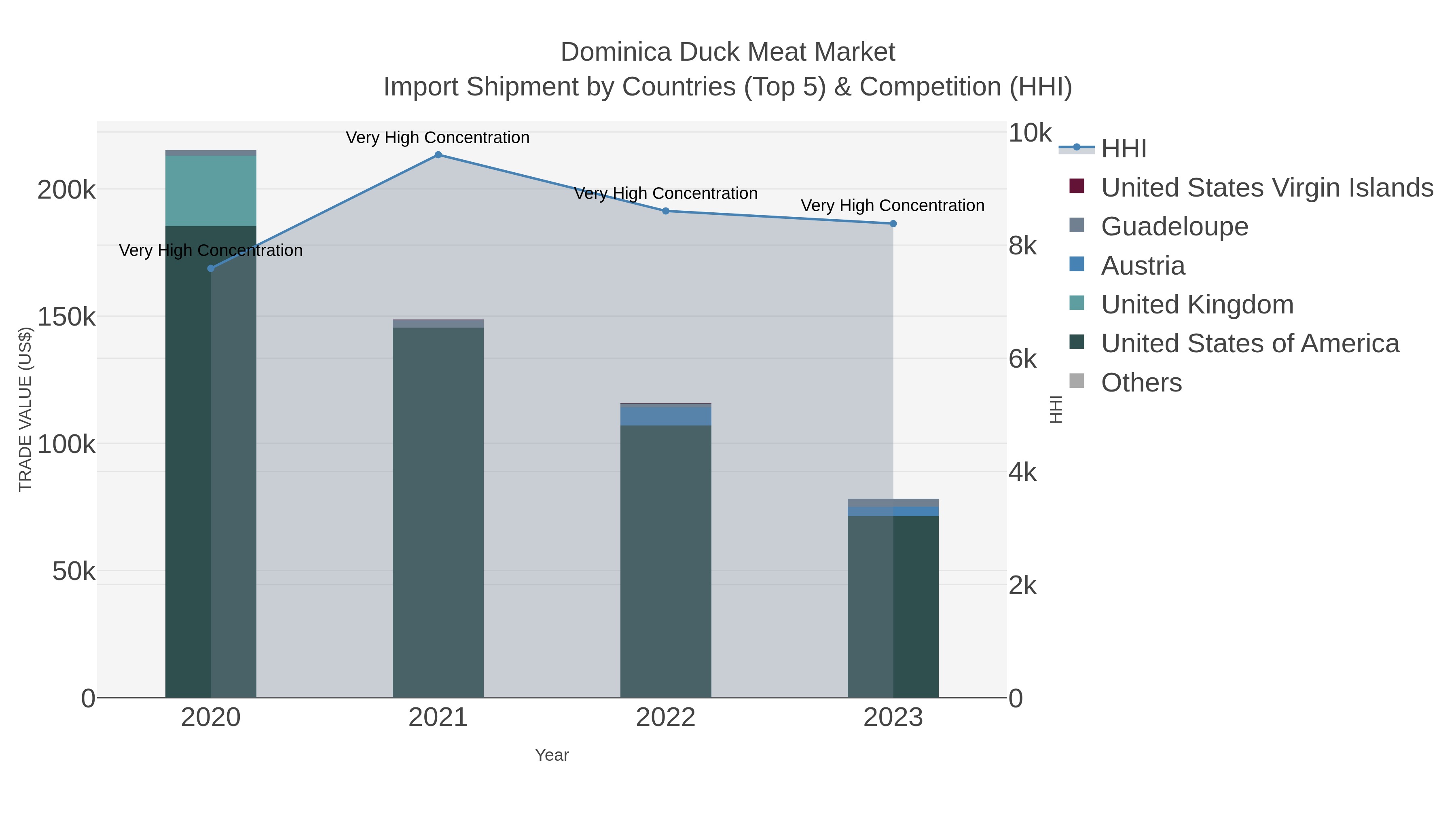 Dominica Duck Meat Market Import Shipment by Countries (Top 5) & Competition (HHI)