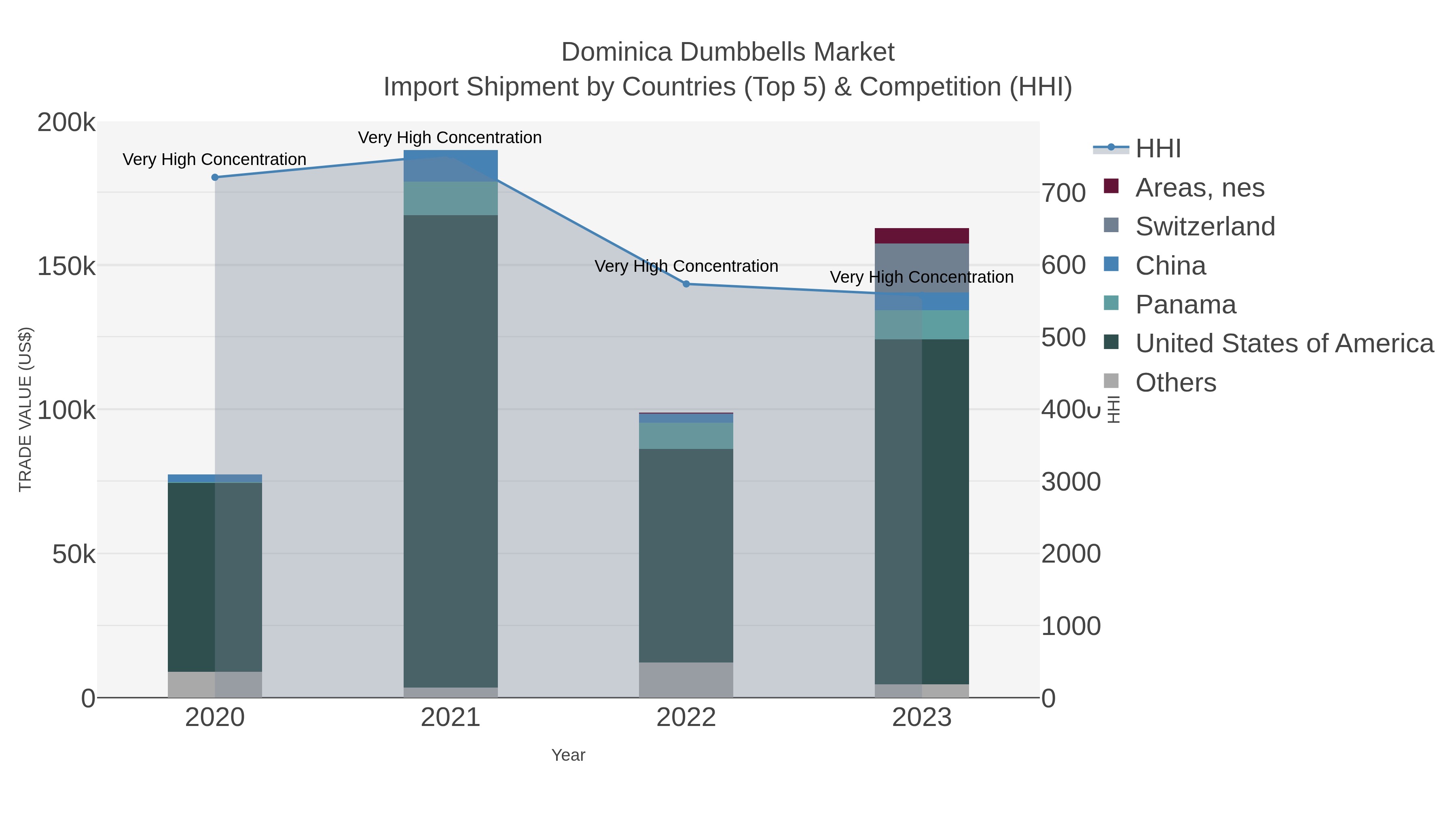 Dominica Dumbbells Market Import Shipment by Countries (Top 5) & Competition (HHI)