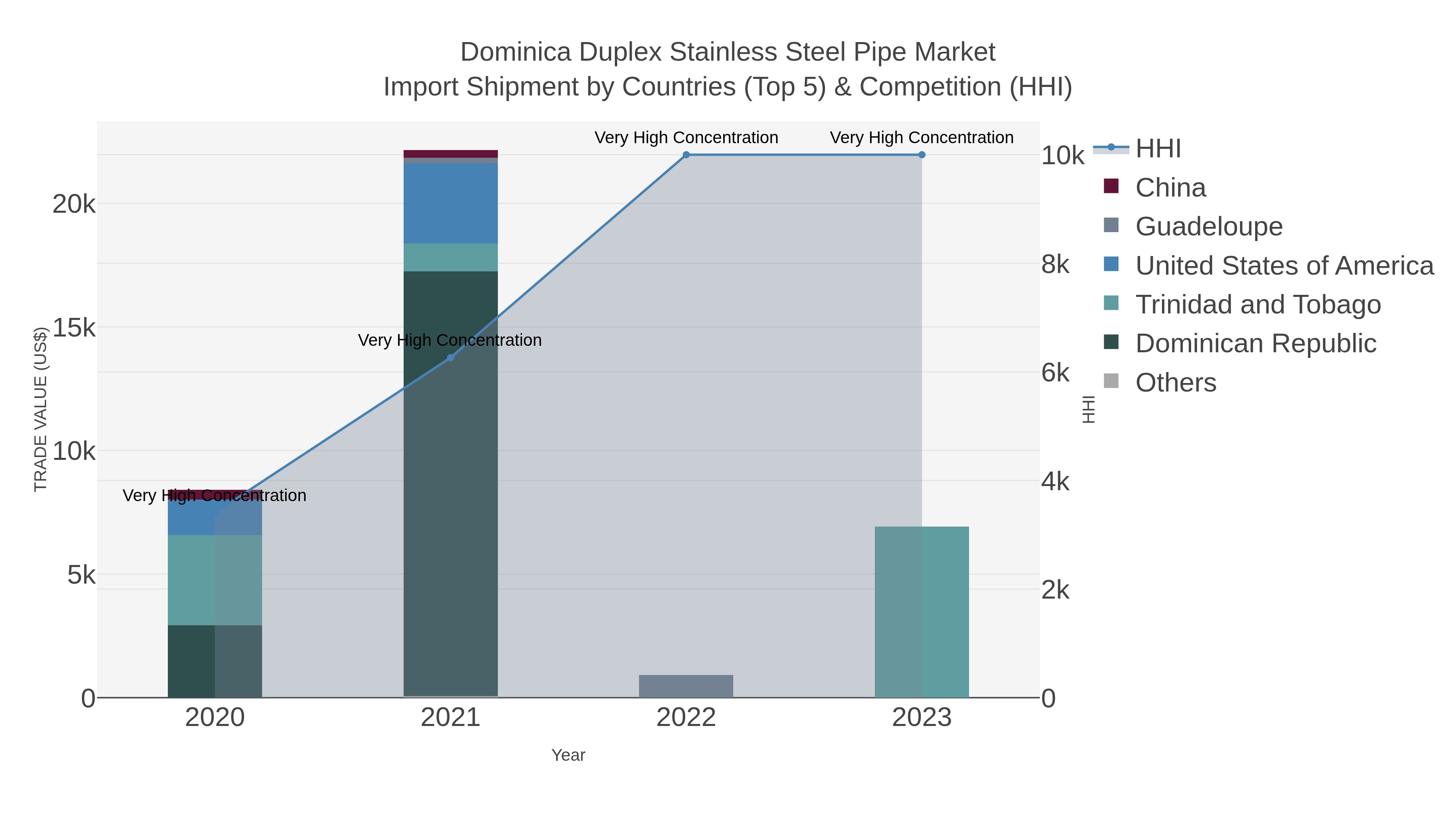 Dominica Duplex Stainless Steel Pipe Market Import Shipment by Countries (Top 5) & Competition (HHI)