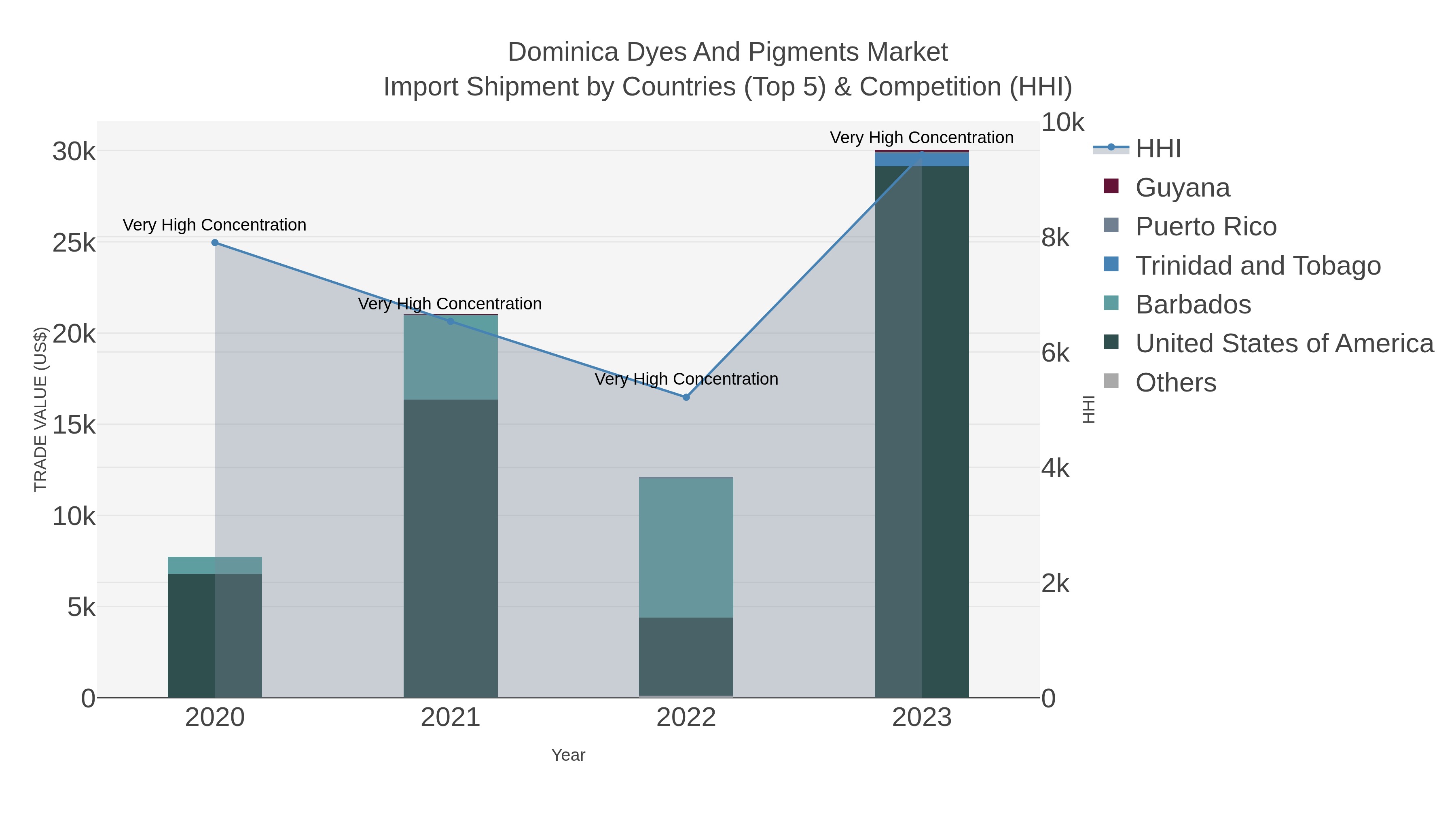 Dominica Dyes And Pigments Market Import Shipment by Countries (Top 5) & Competition (HHI)