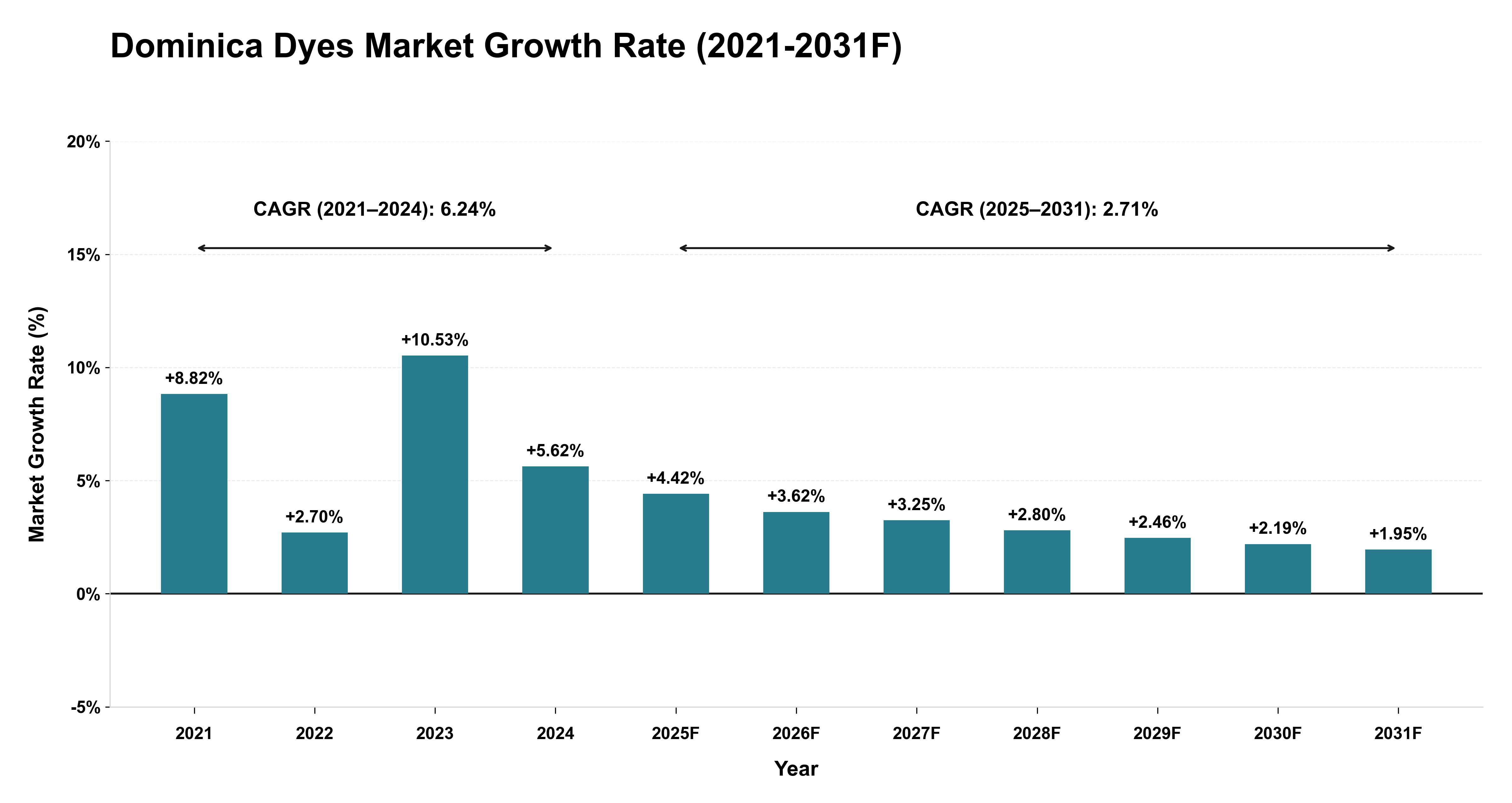Dominica Dyes Market Year-wise Growth Rate (2021-2031F)