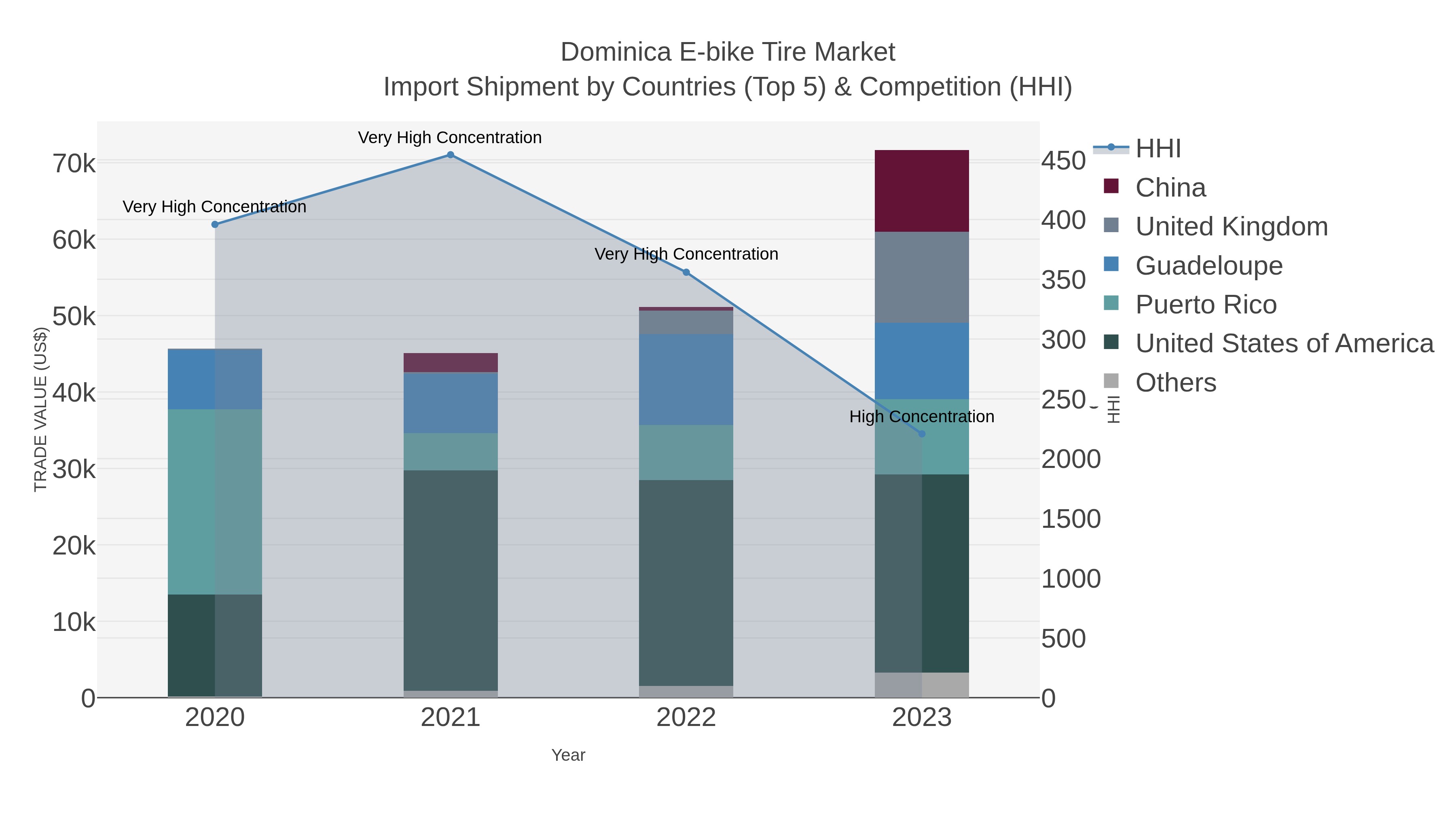 Dominica E-bike Tire Market Import Shipment by Countries (Top 5) & Competition (HHI)