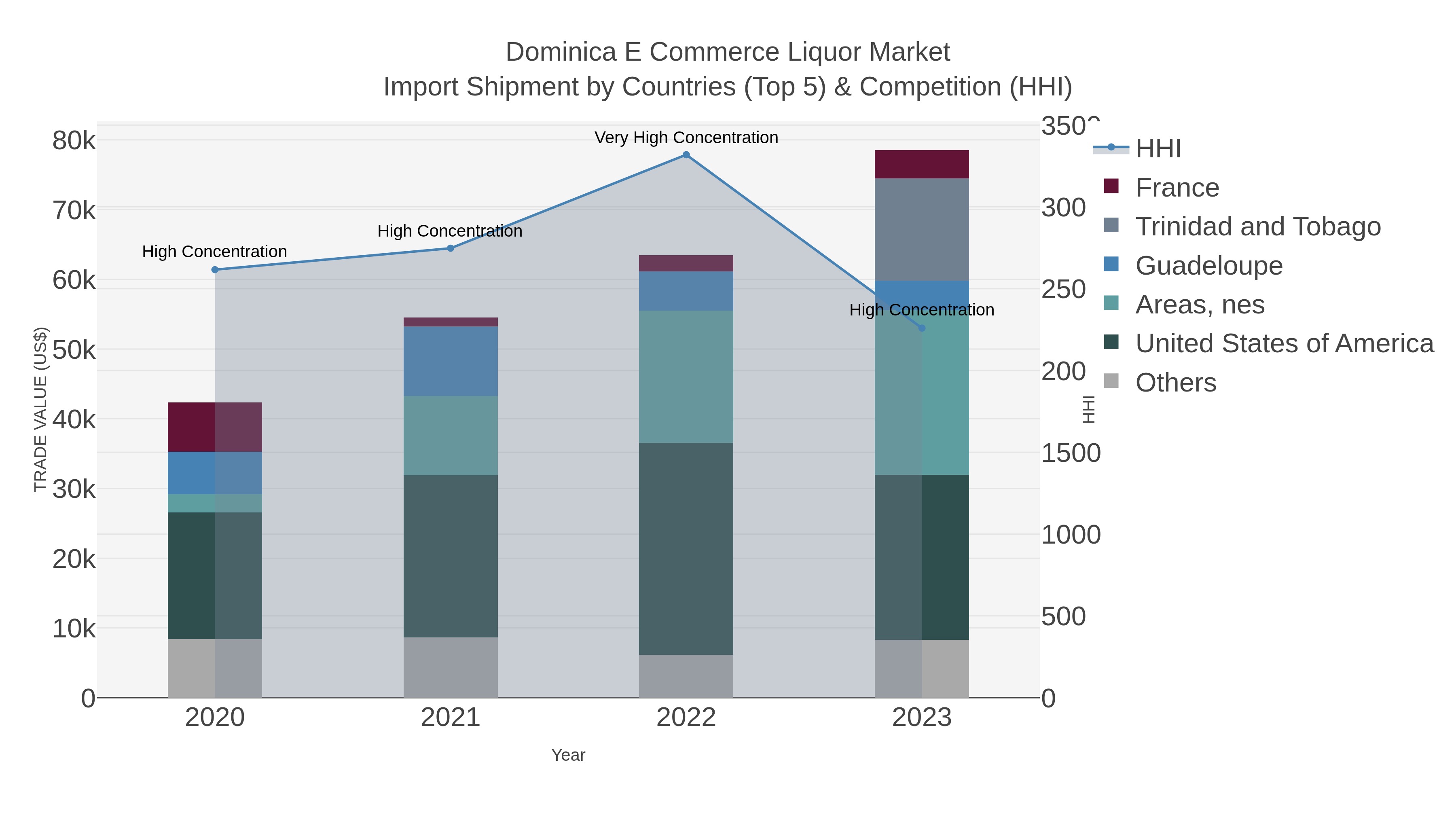 Dominica E Commerce Liquor Market Import Shipment by Countries (Top 5) & Competition (HHI)