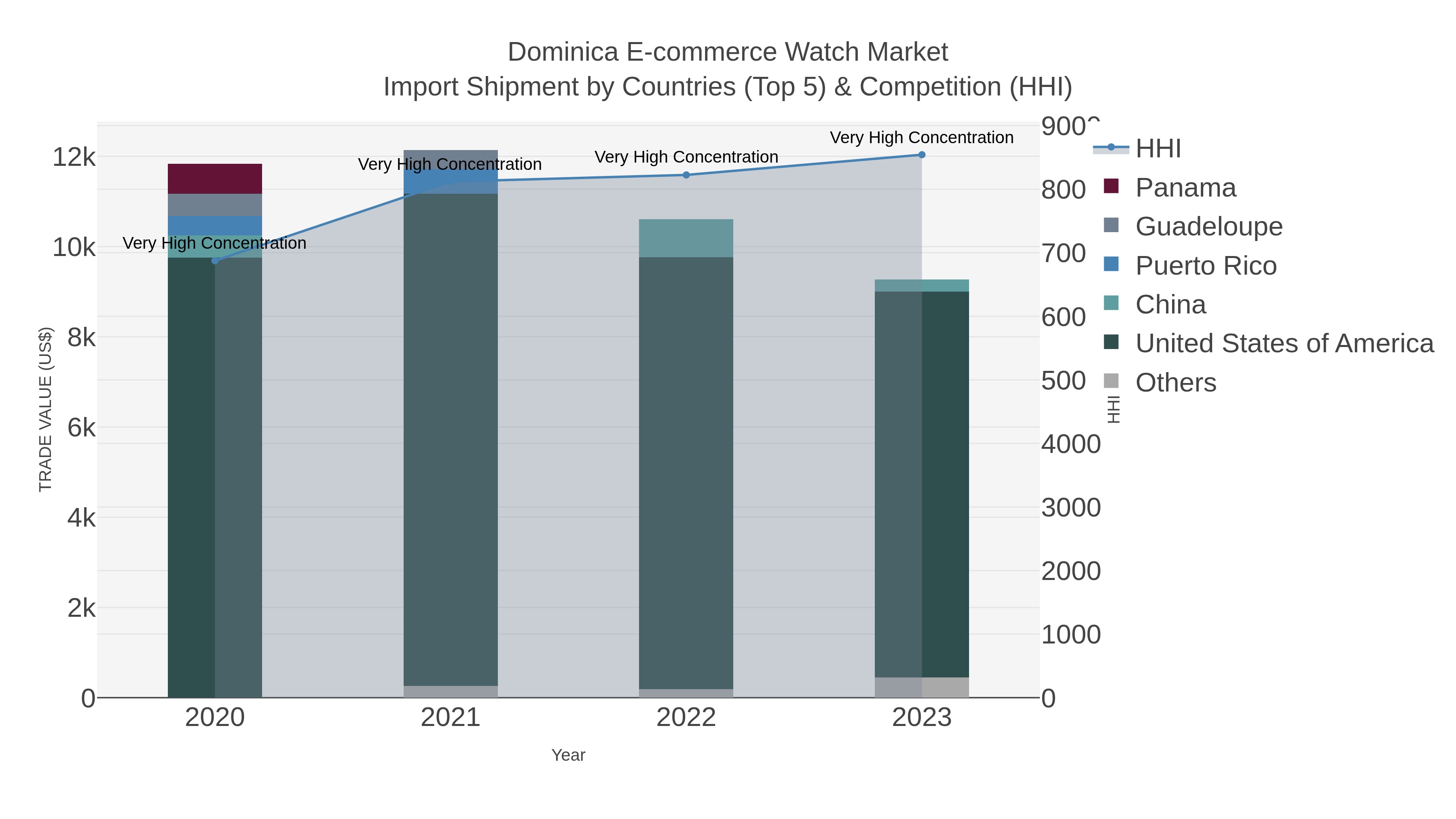 Dominica E-commerce Watch Market Import Shipment by Countries (Top 5) & Competition (HHI)