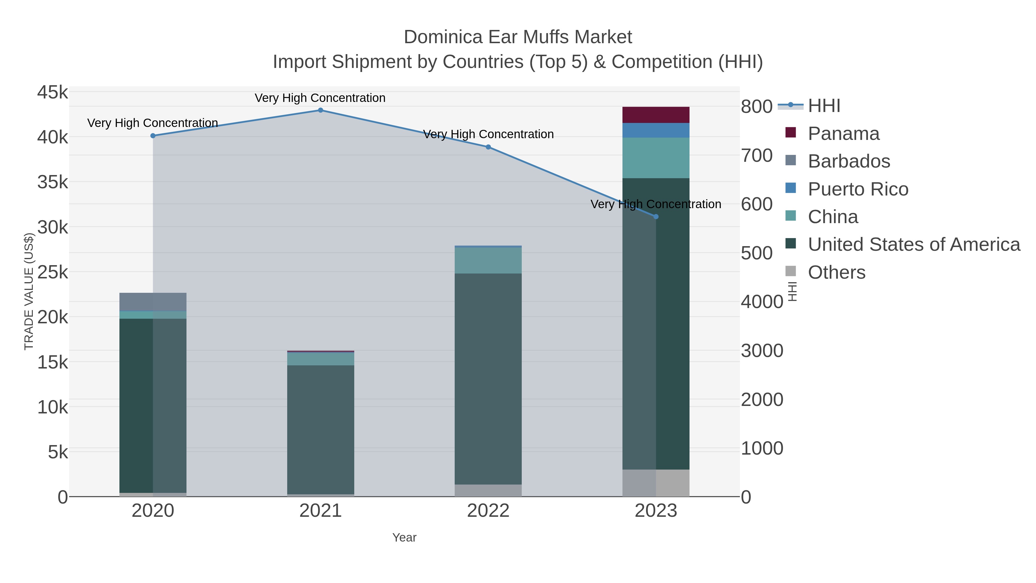 Dominica Ear Muffs Market Import Shipment by Countries (Top 5) & Competition (HHI)
