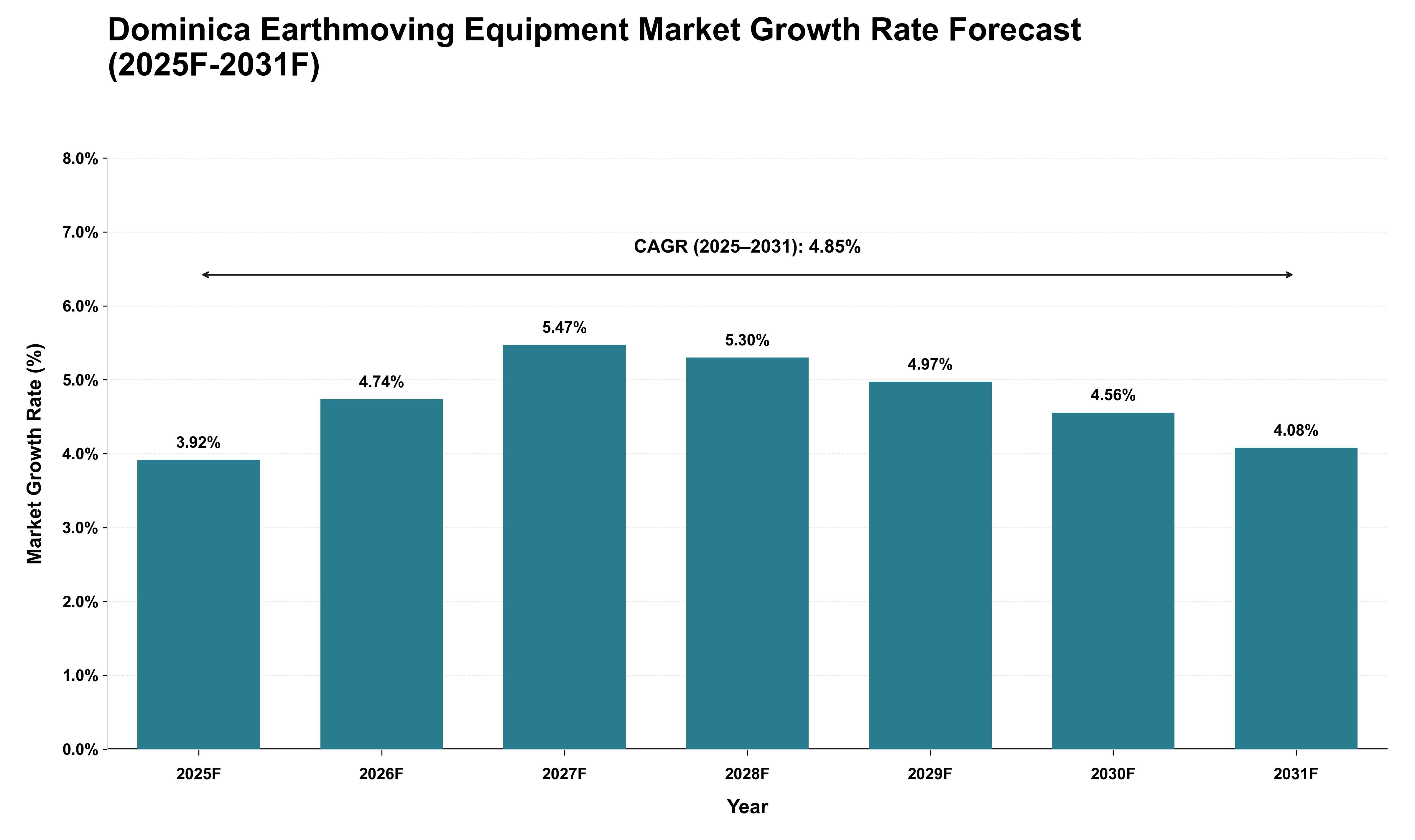 Dominica Earthmoving Equipment Market Growth Rate Analysis (2025 - 2031)