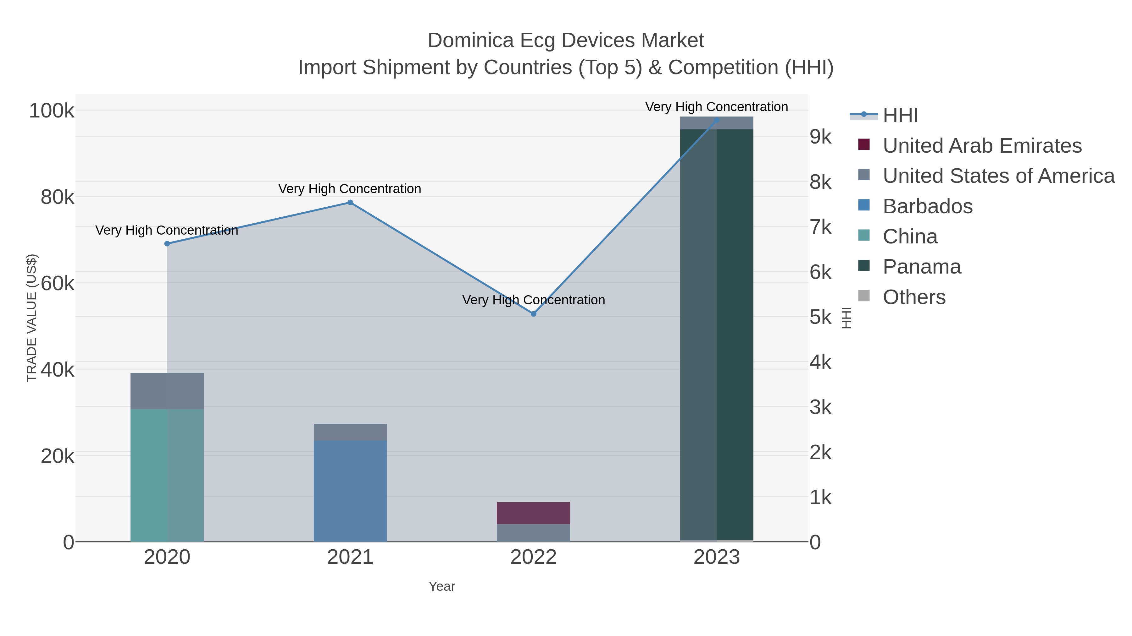 Dominica Ecg Devices Market Import Shipment by Countries (Top 5) & Competition (HHI)