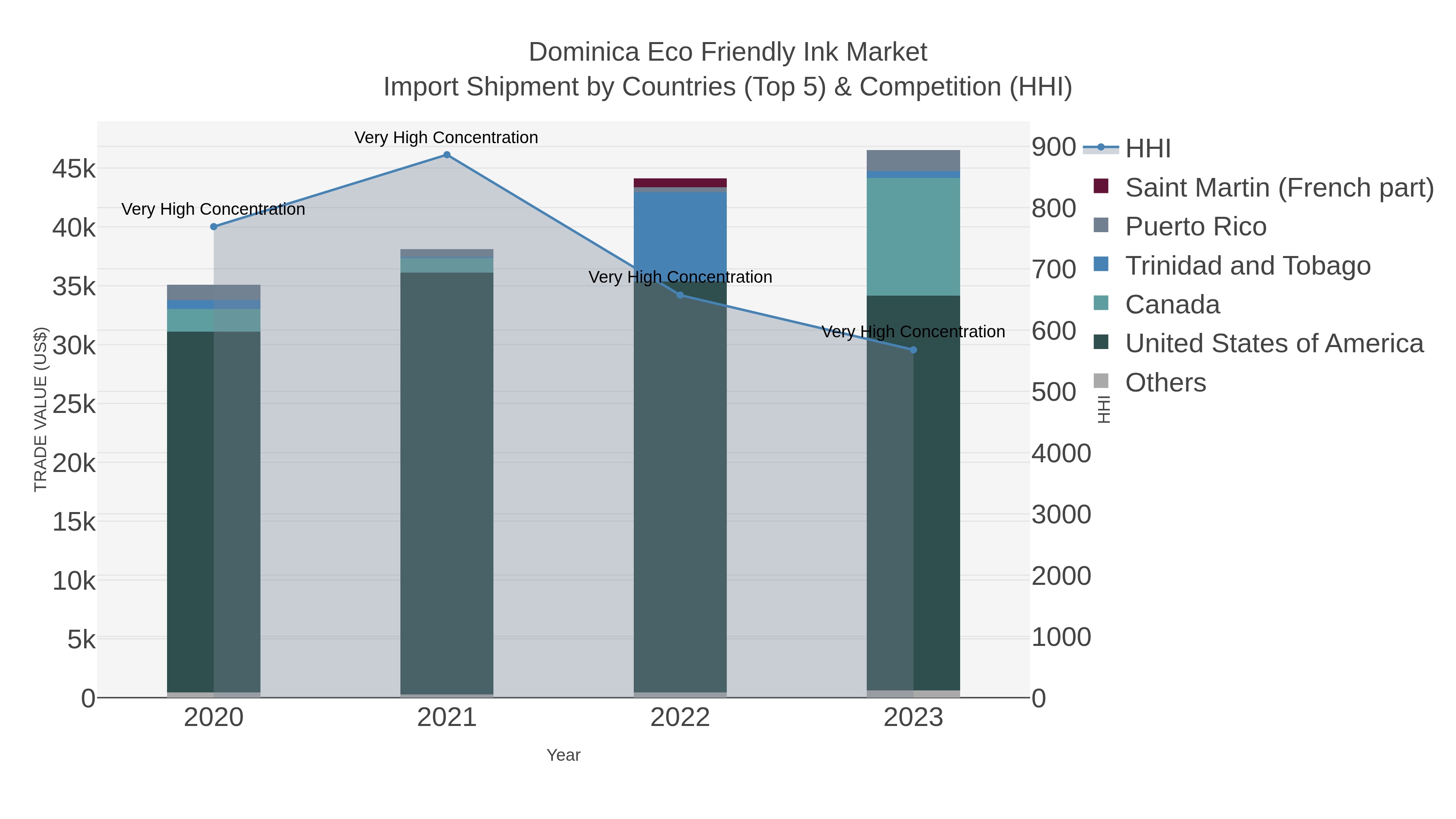 Dominica Eco Friendly Ink Market Import Shipment by Countries (Top 5) & Competition (HHI)