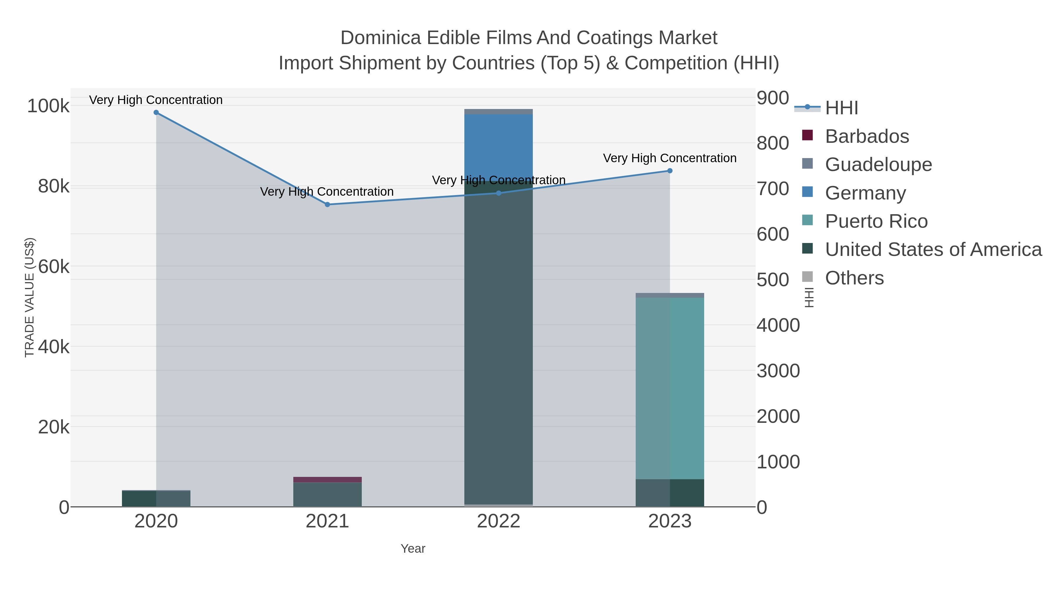 Dominica Edible Films And Coatings Market Import Shipment by Countries (Top 5) & Competition (HHI)