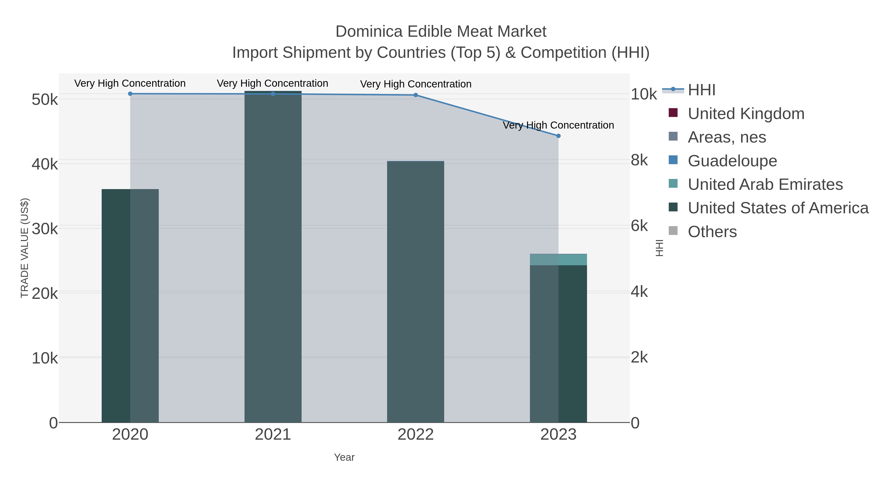 Dominica Edible Meat Market Import Shipment by Countries (Top 5) & Competition (HHI)