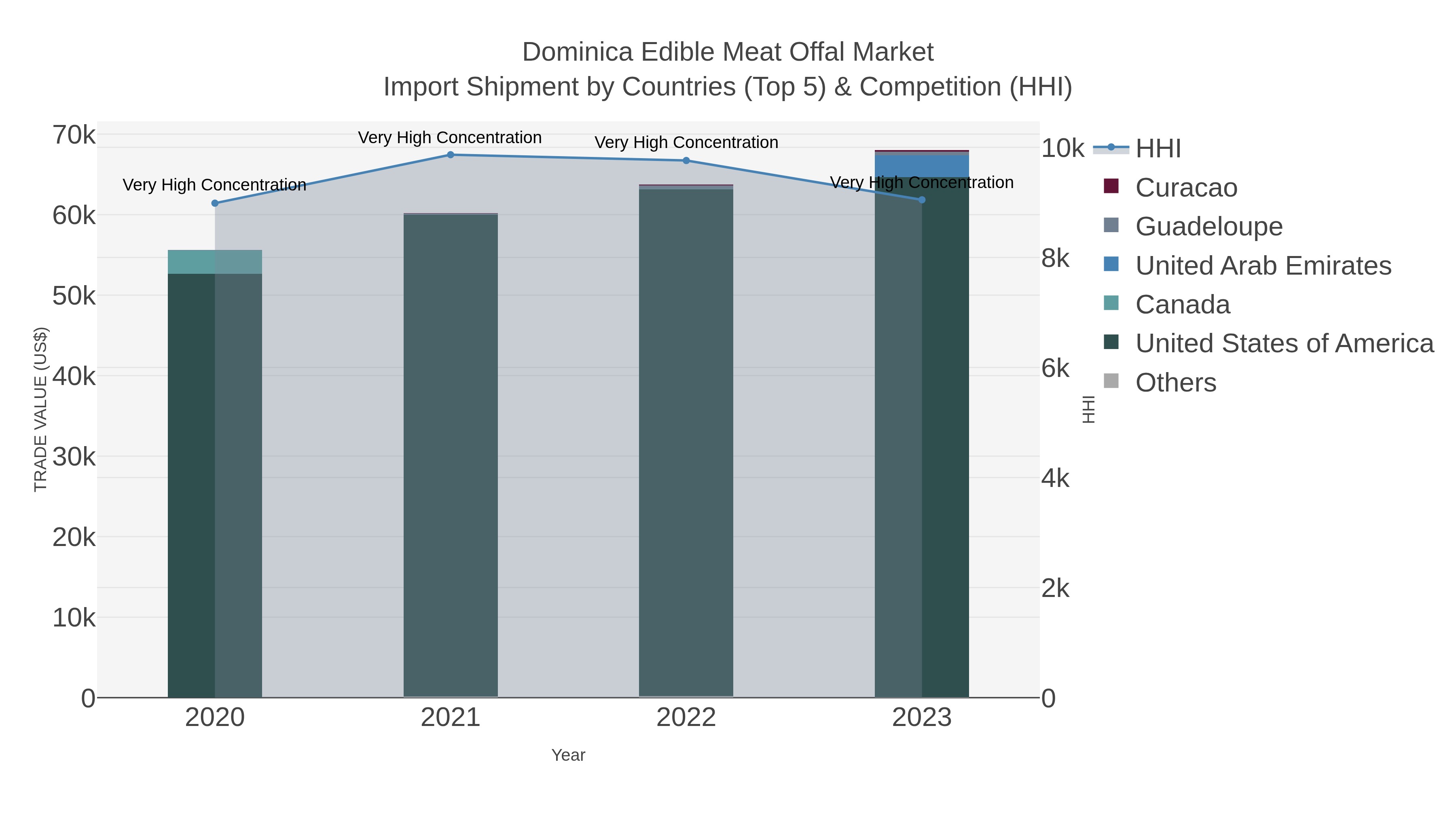 Dominica Edible Meat Offal Market Import Shipment by Countries (Top 5) & Competition (HHI)