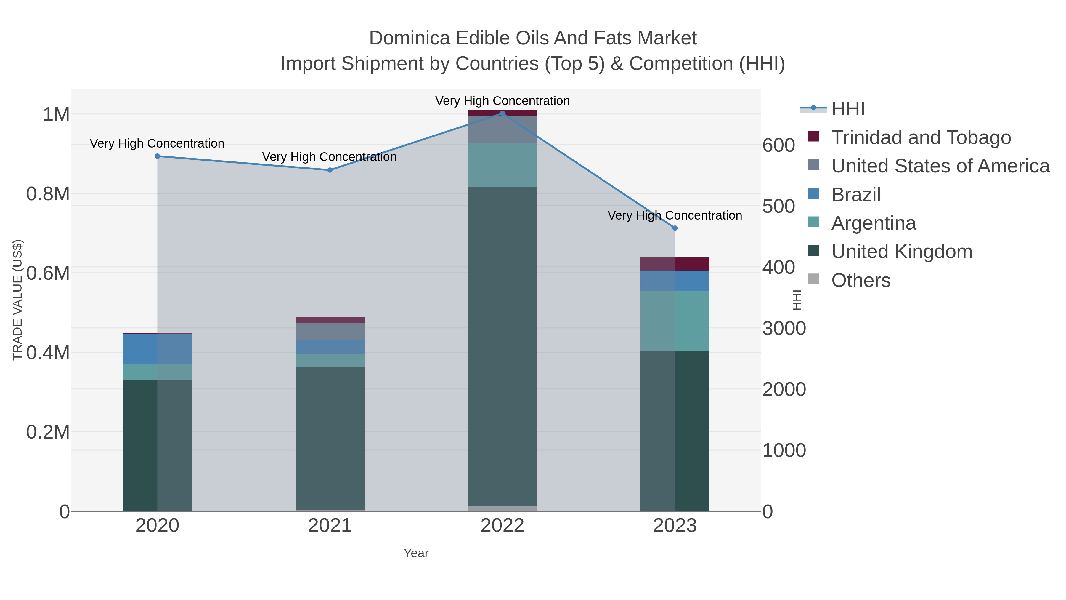 Dominica Edible Oils And Fats Market Import Shipment by Countries (Top 5) & Competition (HHI)
