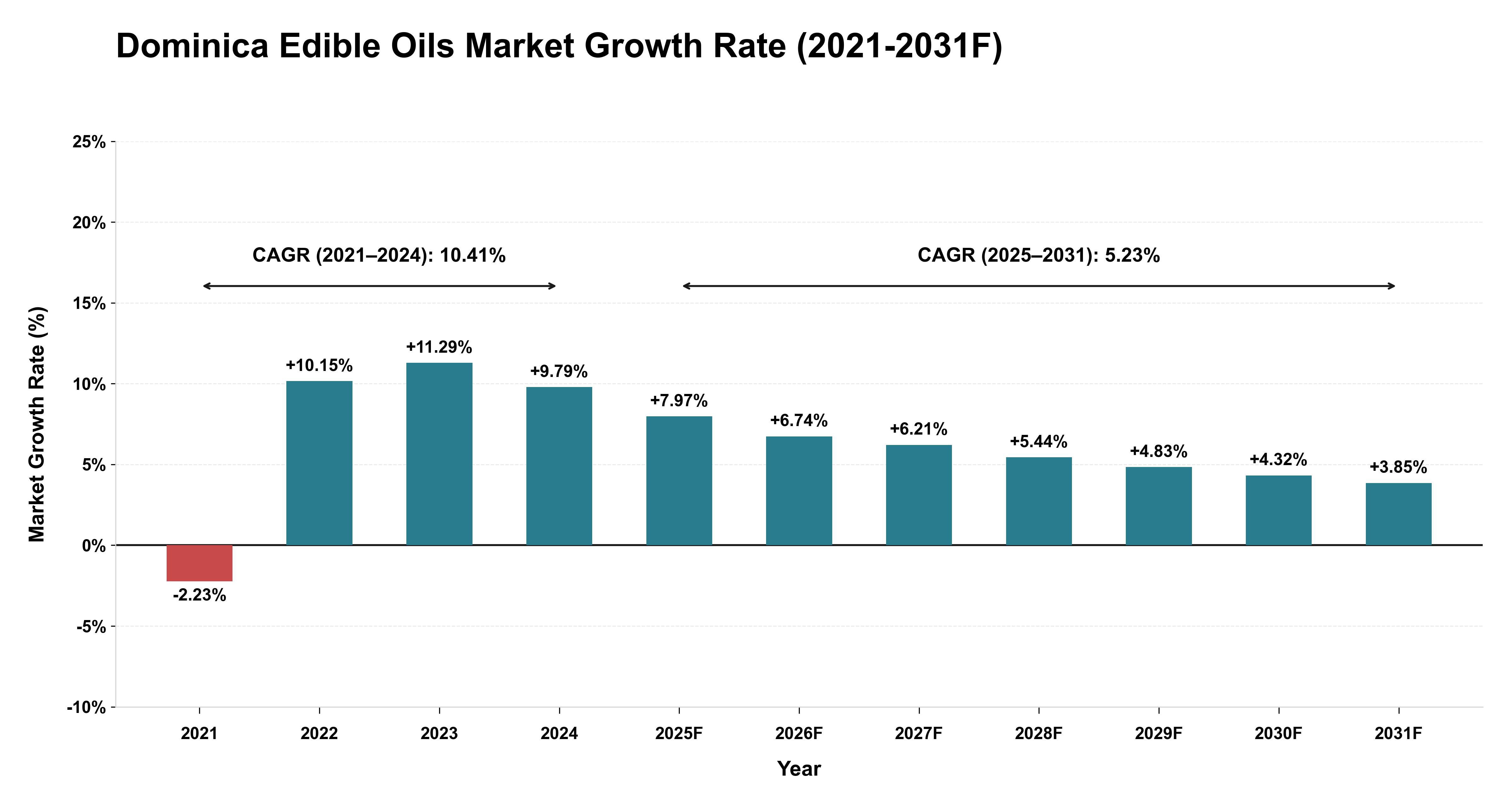 Dominica Edible Oils Market Year-wise Growth Rate (2021-2031F)