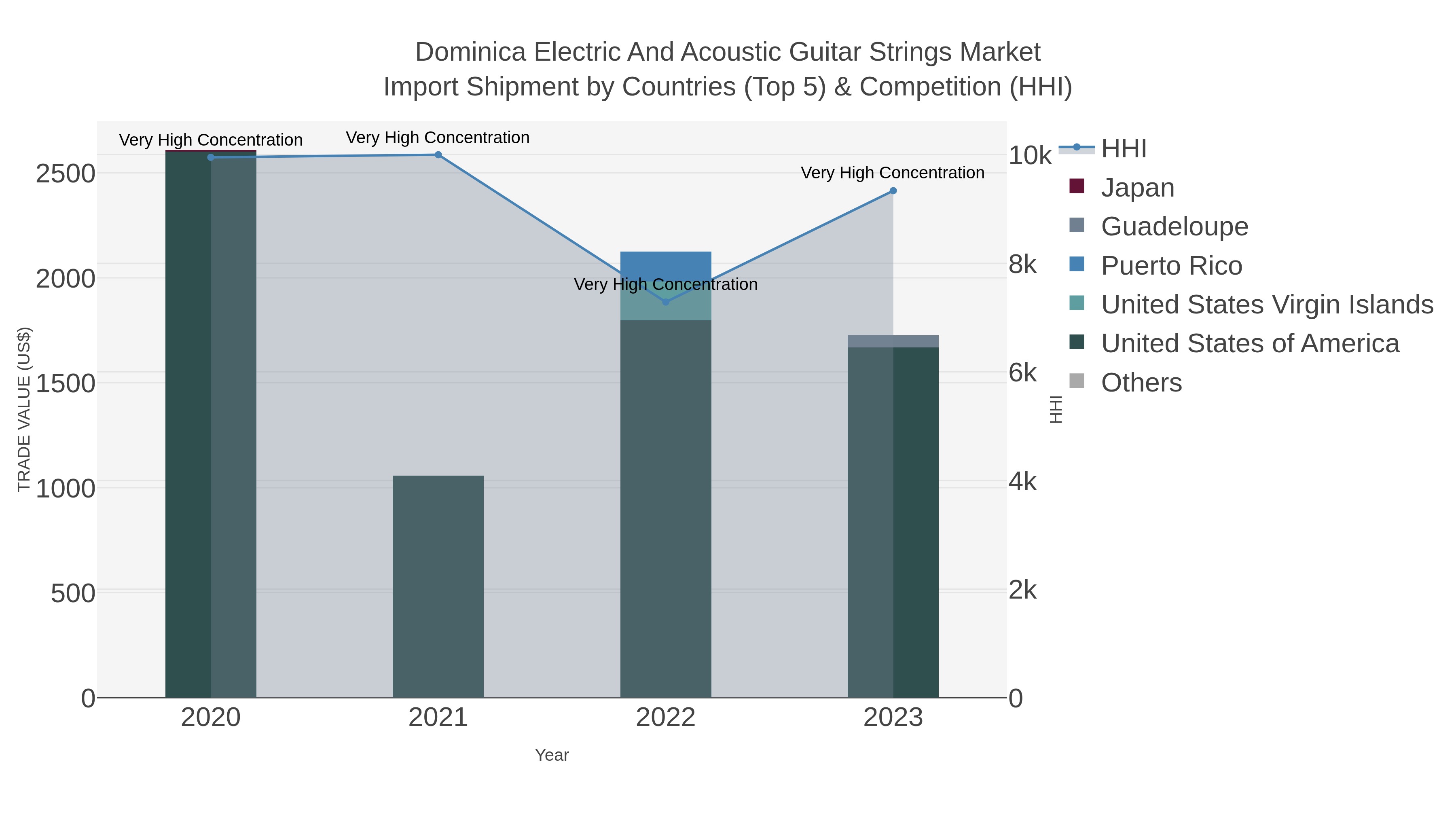 Dominica Electric And Acoustic Guitar Strings Market Import Shipment by Countries (Top 5) & Competition (HHI)
