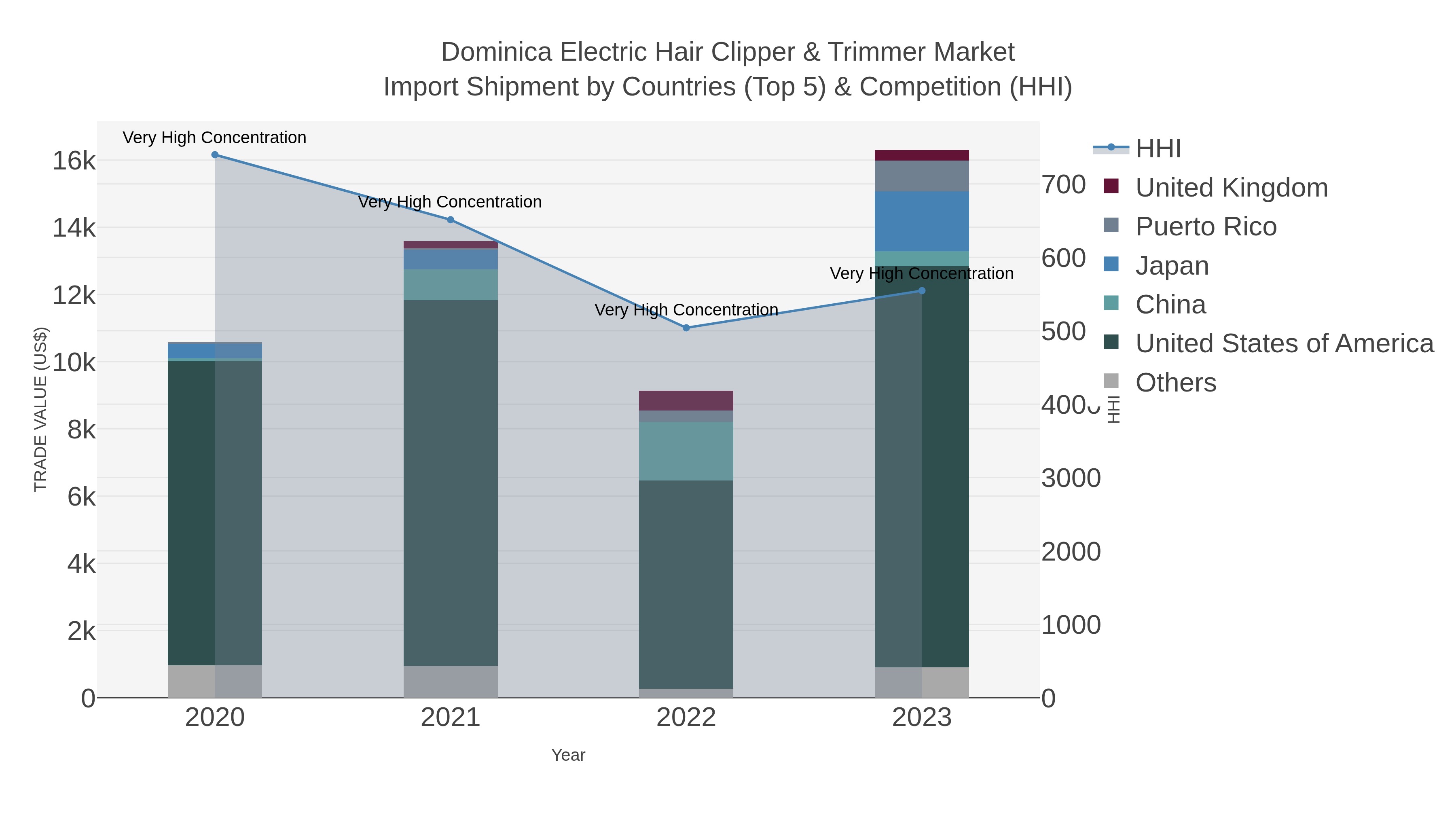 Dominica Electric Hair Clipper & Trimmer Market Import Shipment by Countries (Top 5) & Competition (HHI)