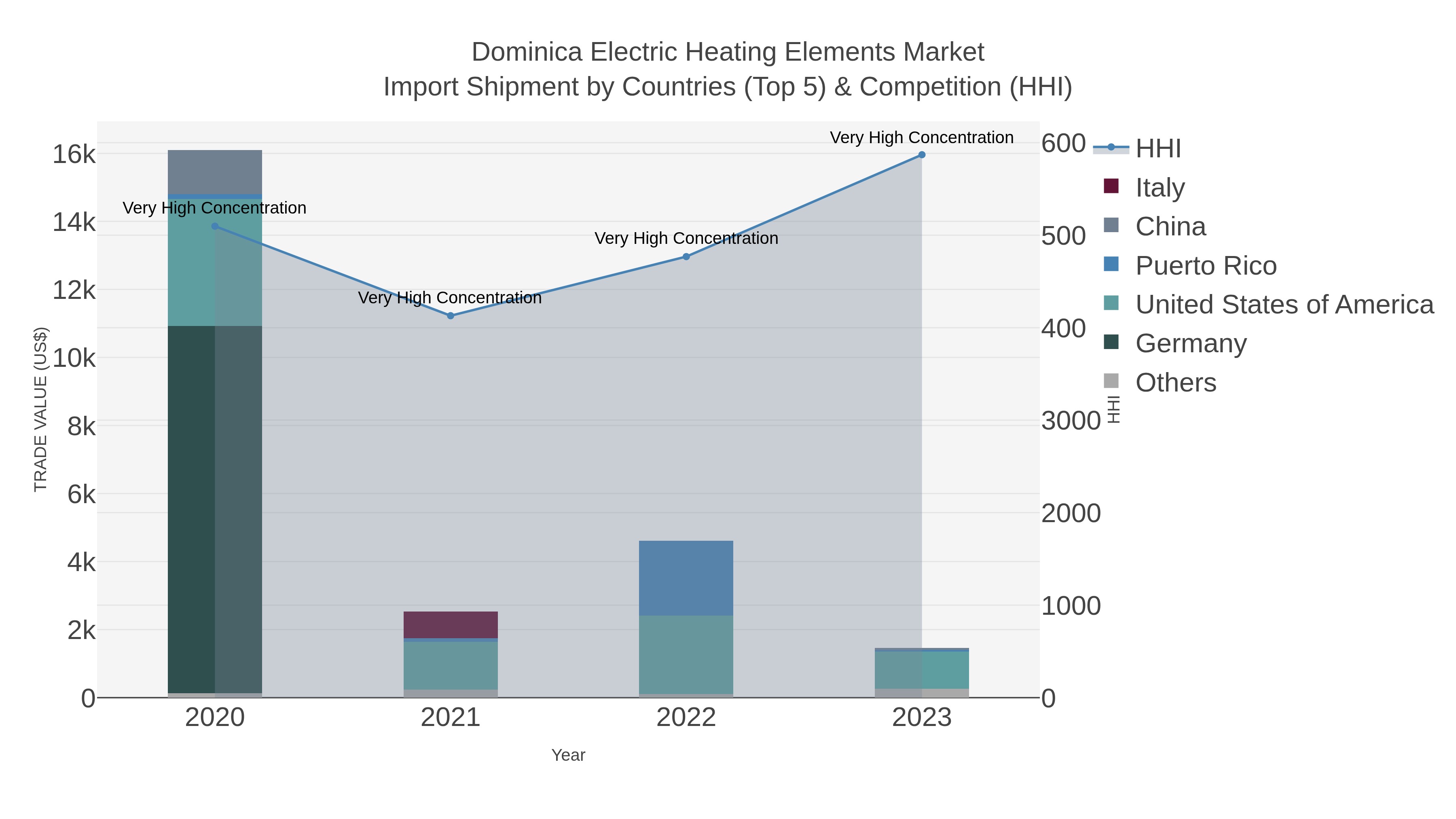 Dominica Electric Heating Elements Market Import Shipment by Countries (Top 5) & Competition (HHI)