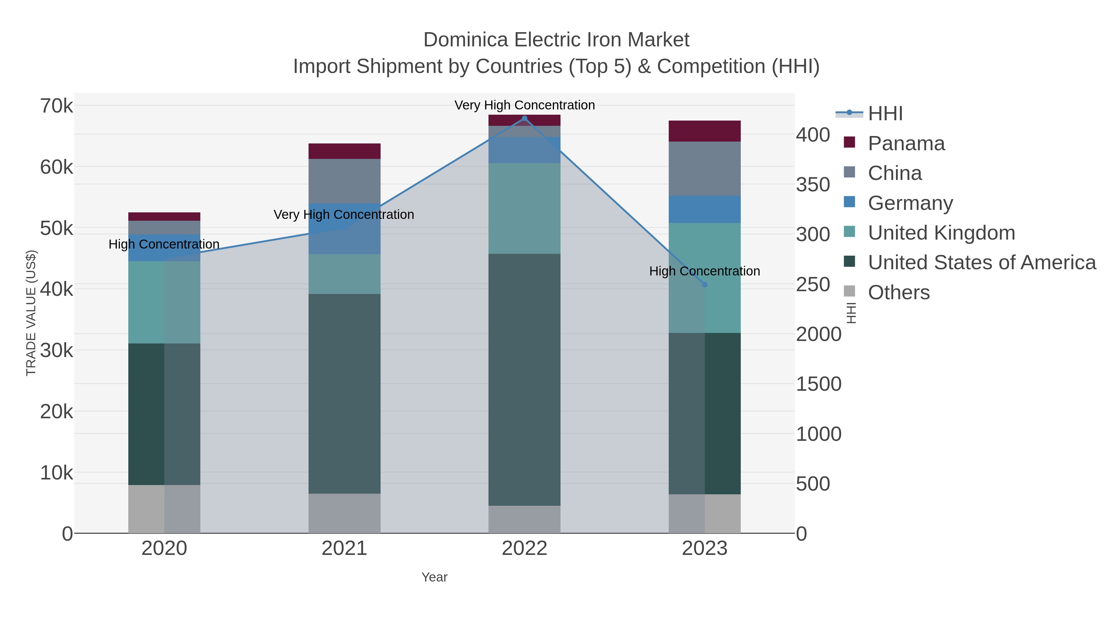 Dominica Electric Iron Market Import Shipment by Countries (Top 5) & Competition (HHI)
