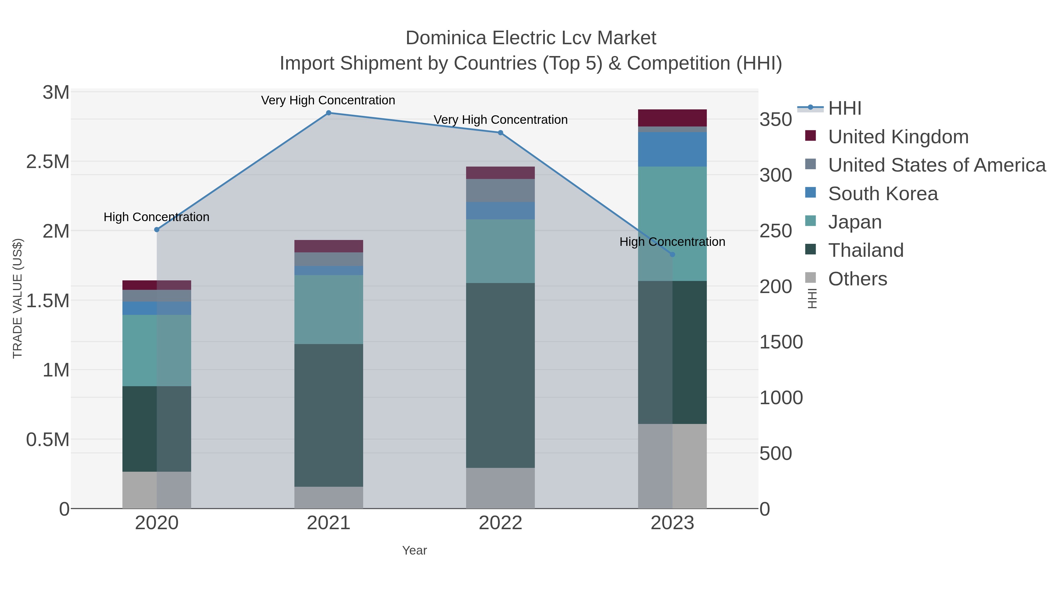Dominica Electric Lcv Market Import Shipment by Countries (Top 5) & Competition (HHI)