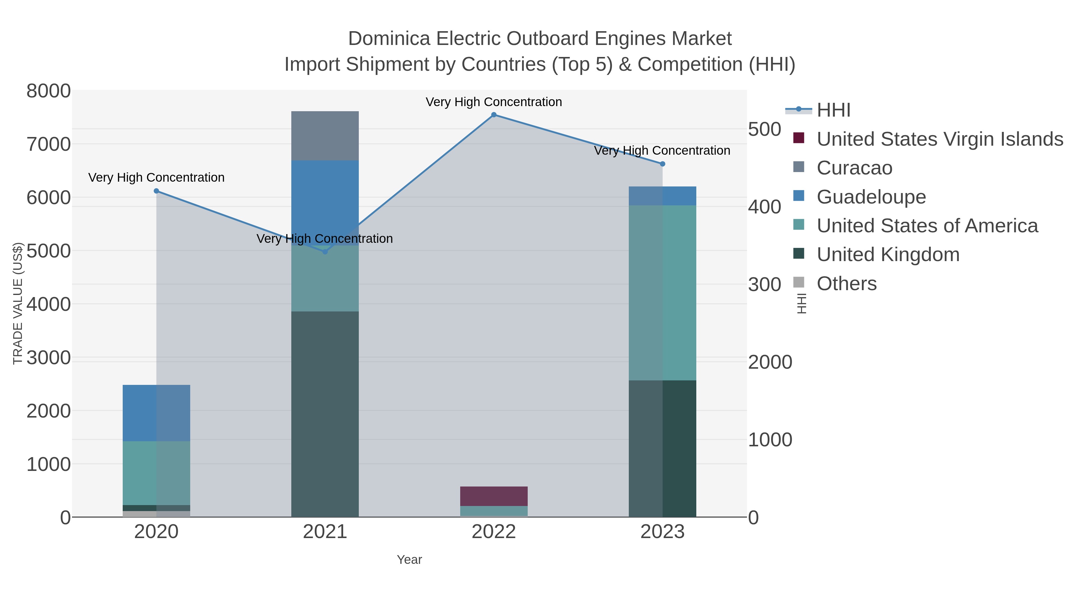 Dominica Electric Outboard Engines Market Import Shipment by Countries (Top 5) & Competition (HHI)