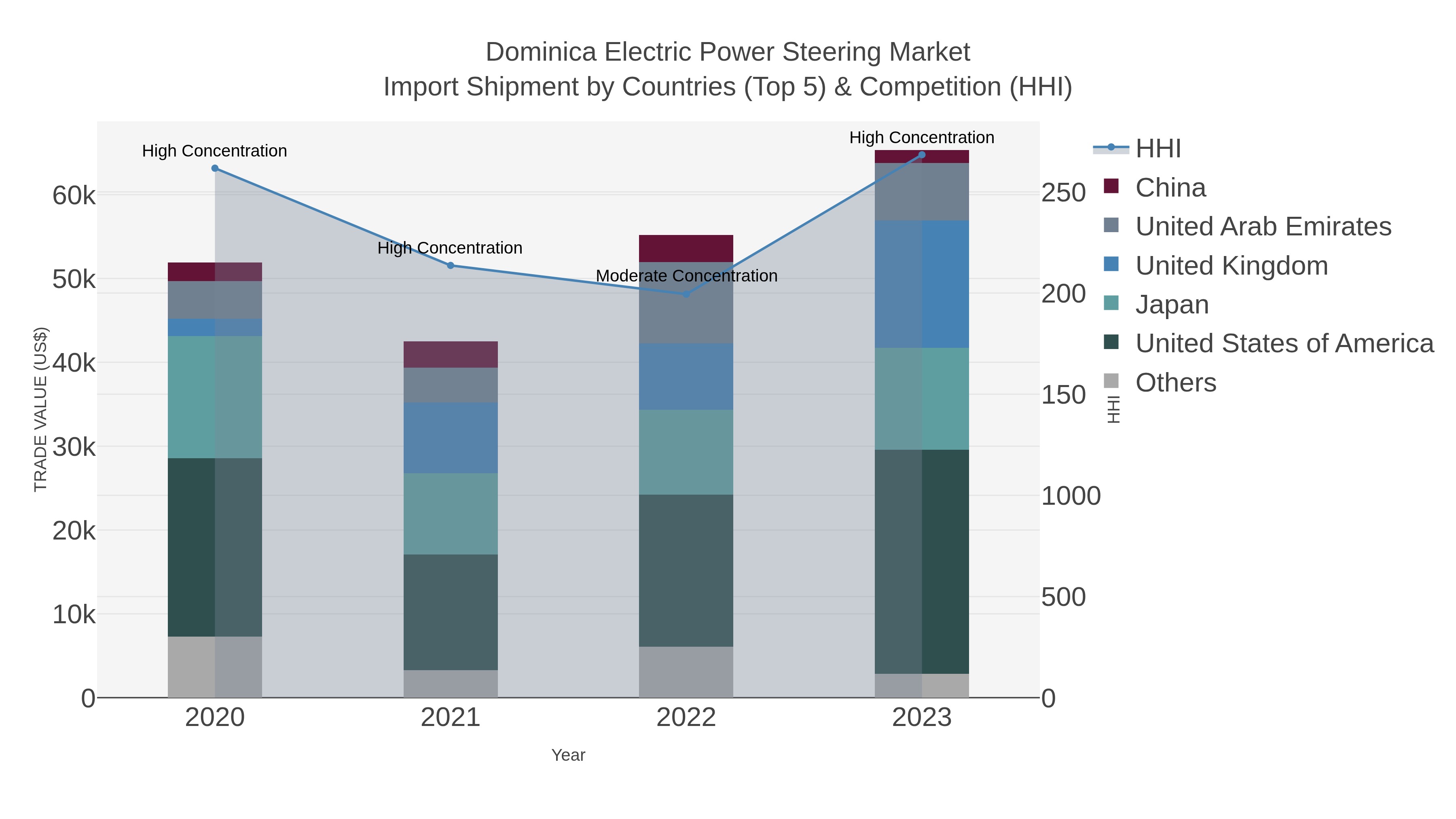 Dominica Electric Power Steering Market Import Shipment by Countries (Top 5) & Competition (HHI)