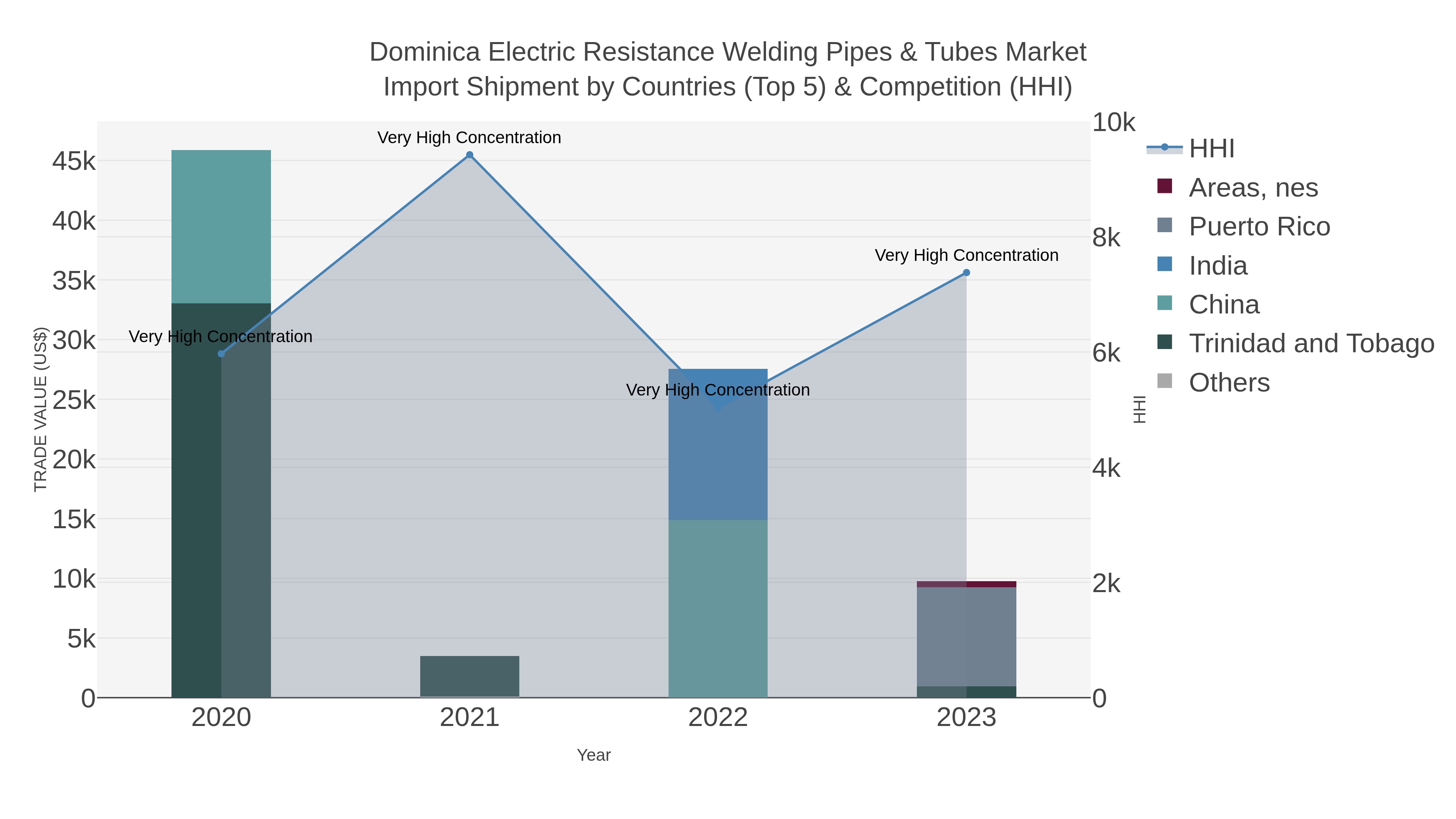 Dominica Electric Resistance Welding Pipes & Tubes Market Import Shipment by Countries (Top 5) & Competition (HHI)