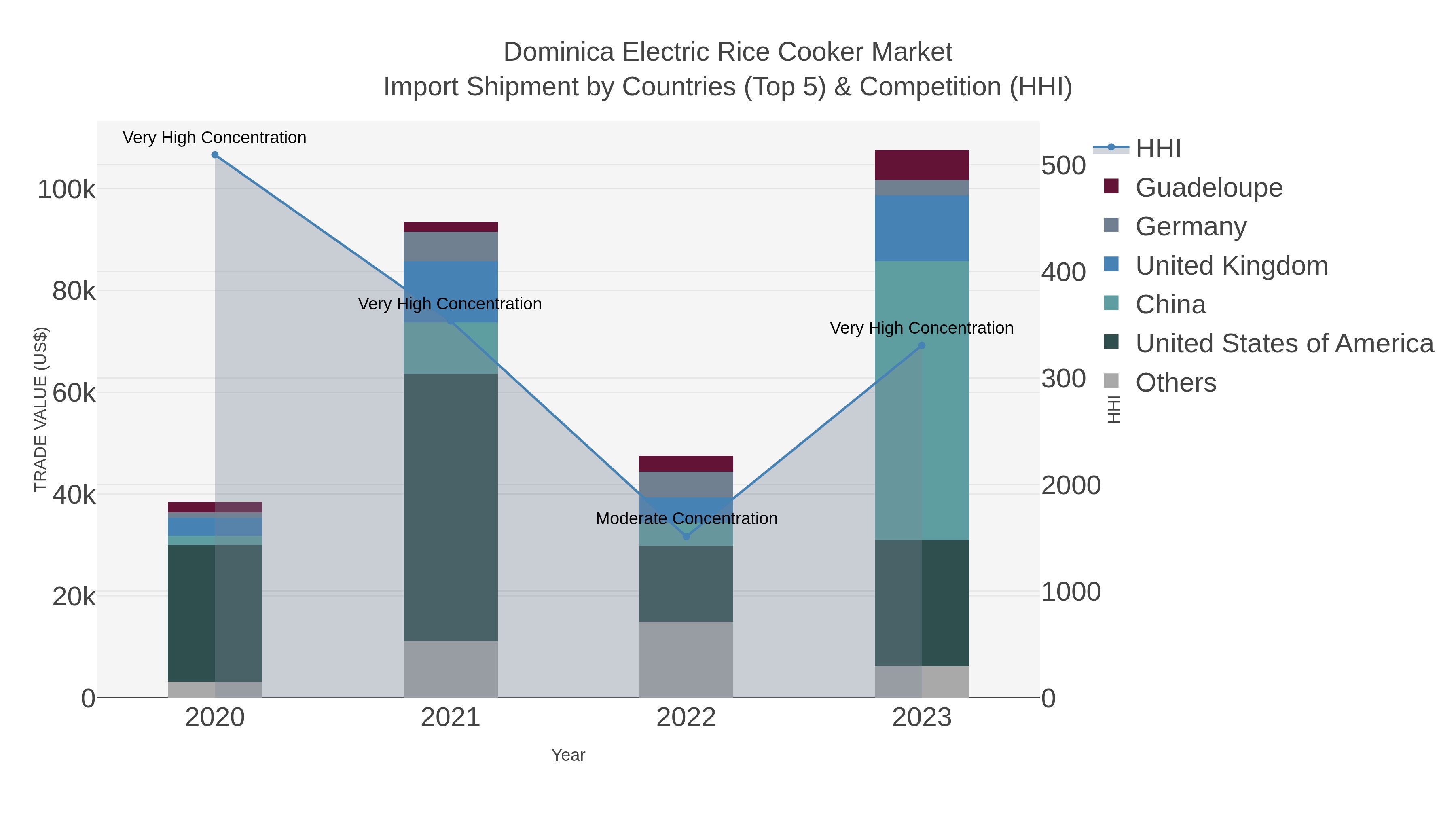 Dominica Electric Rice Cooker Market Import Shipment by Countries (Top 5) & Competition (HHI)