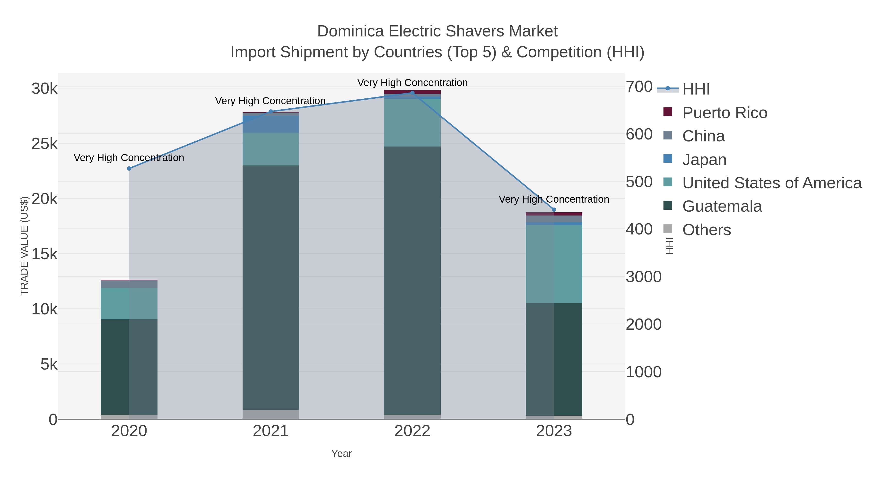 Dominica Electric Shavers Market Import Shipment by Countries (Top 5) & Competition (HHI)