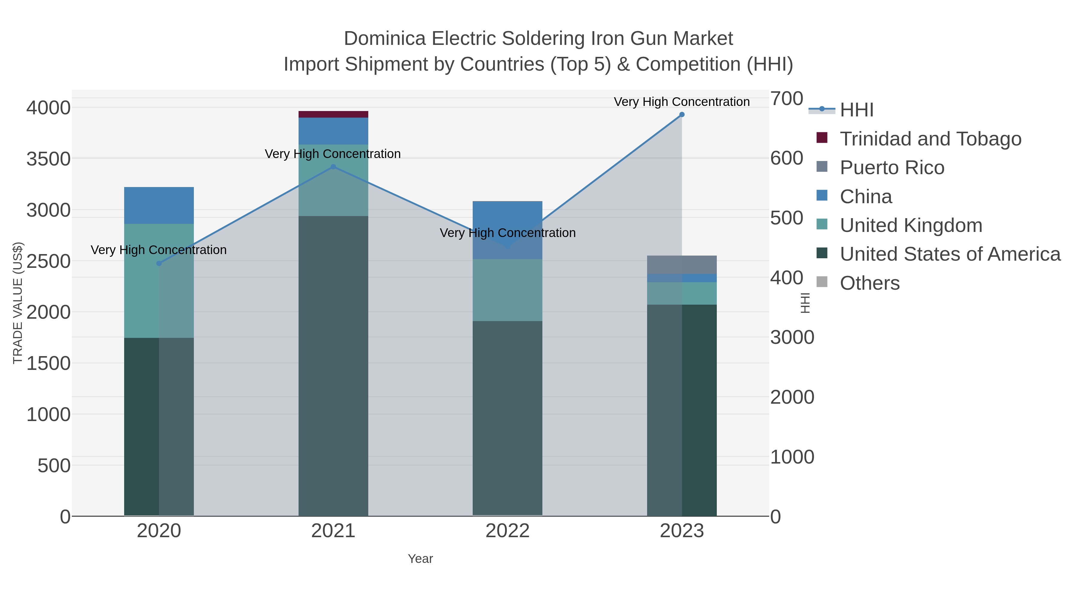 Dominica Electric Soldering Iron Gun Market Import Shipment by Countries (Top 5) & Competition (HHI)