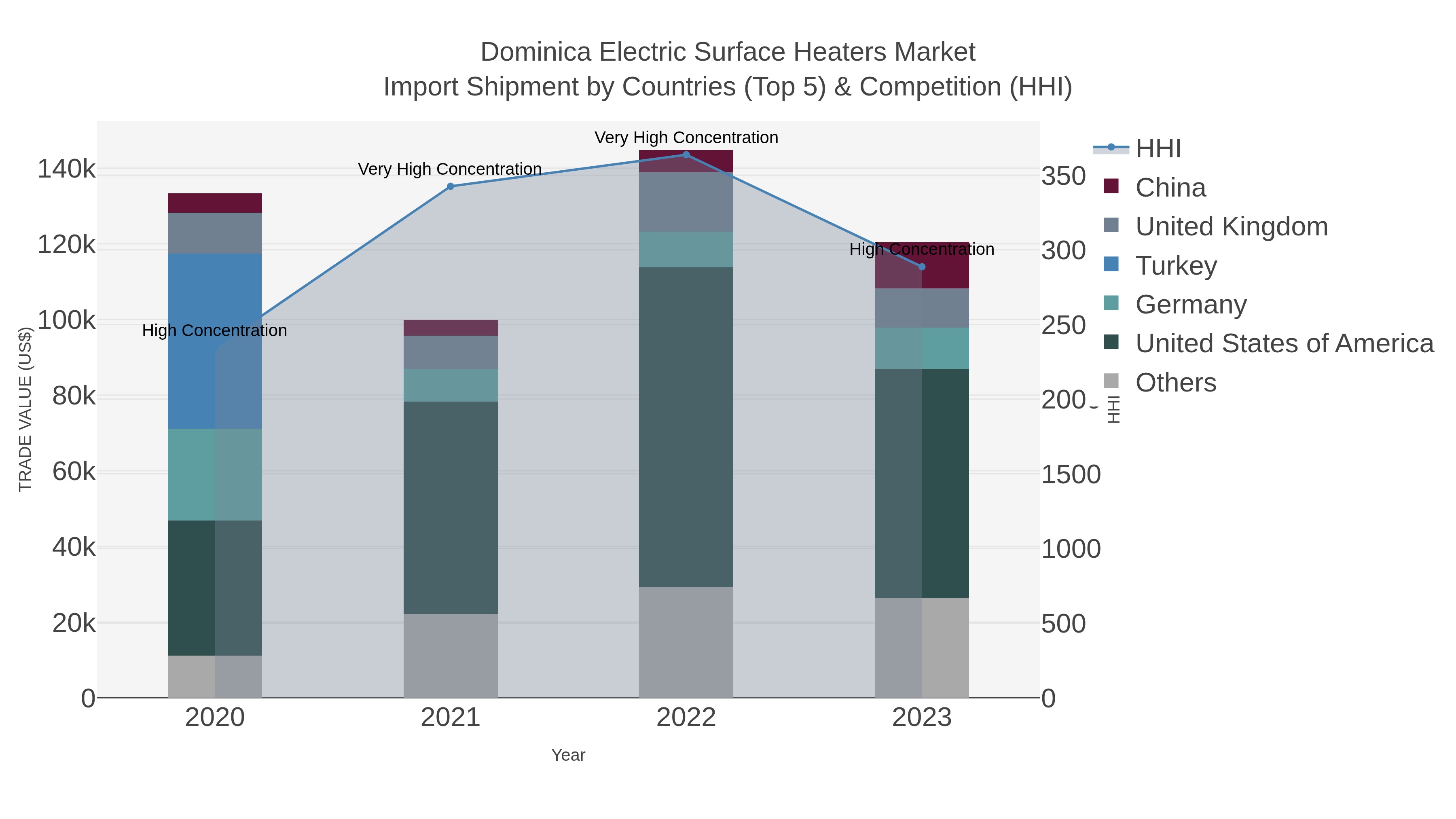 Dominica Electric Surface Heaters Market Import Shipment by Countries (Top 5) & Competition (HHI)