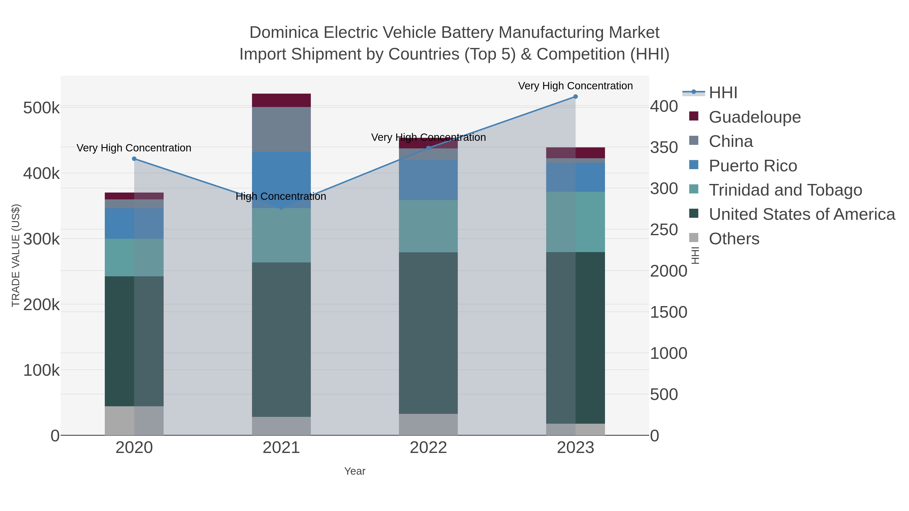 Dominica Electric Vehicle Battery Manufacturing Market Import Shipment by Countries (Top 5) & Competition (HHI)