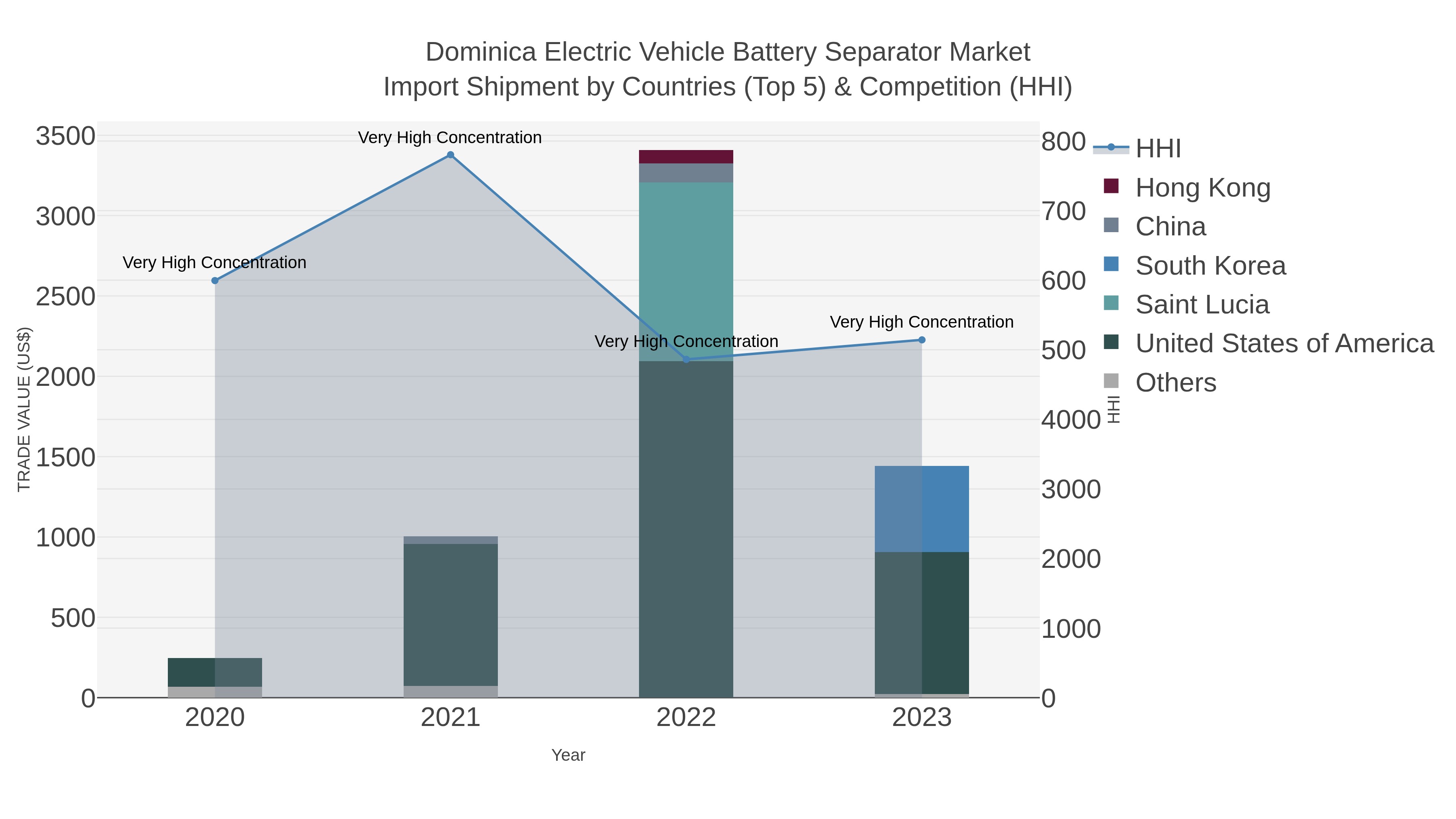 Dominica Electric Vehicle Battery Separator Market Import Shipment by Countries (Top 5) & Competition (HHI)