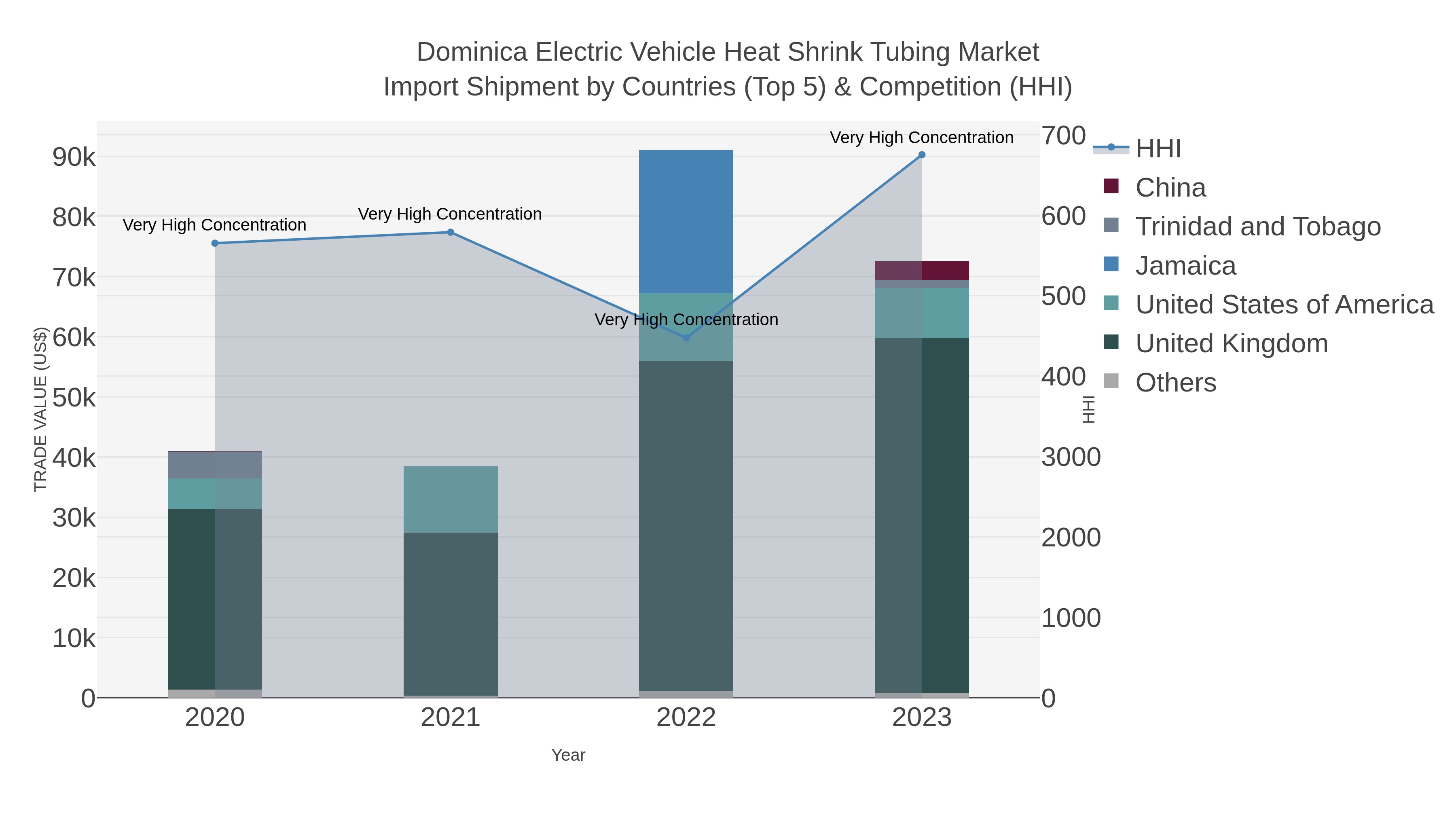 Dominica Electric Vehicle Heat Shrink Tubing Market Import Shipment by Countries (Top 5) & Competition (HHI)