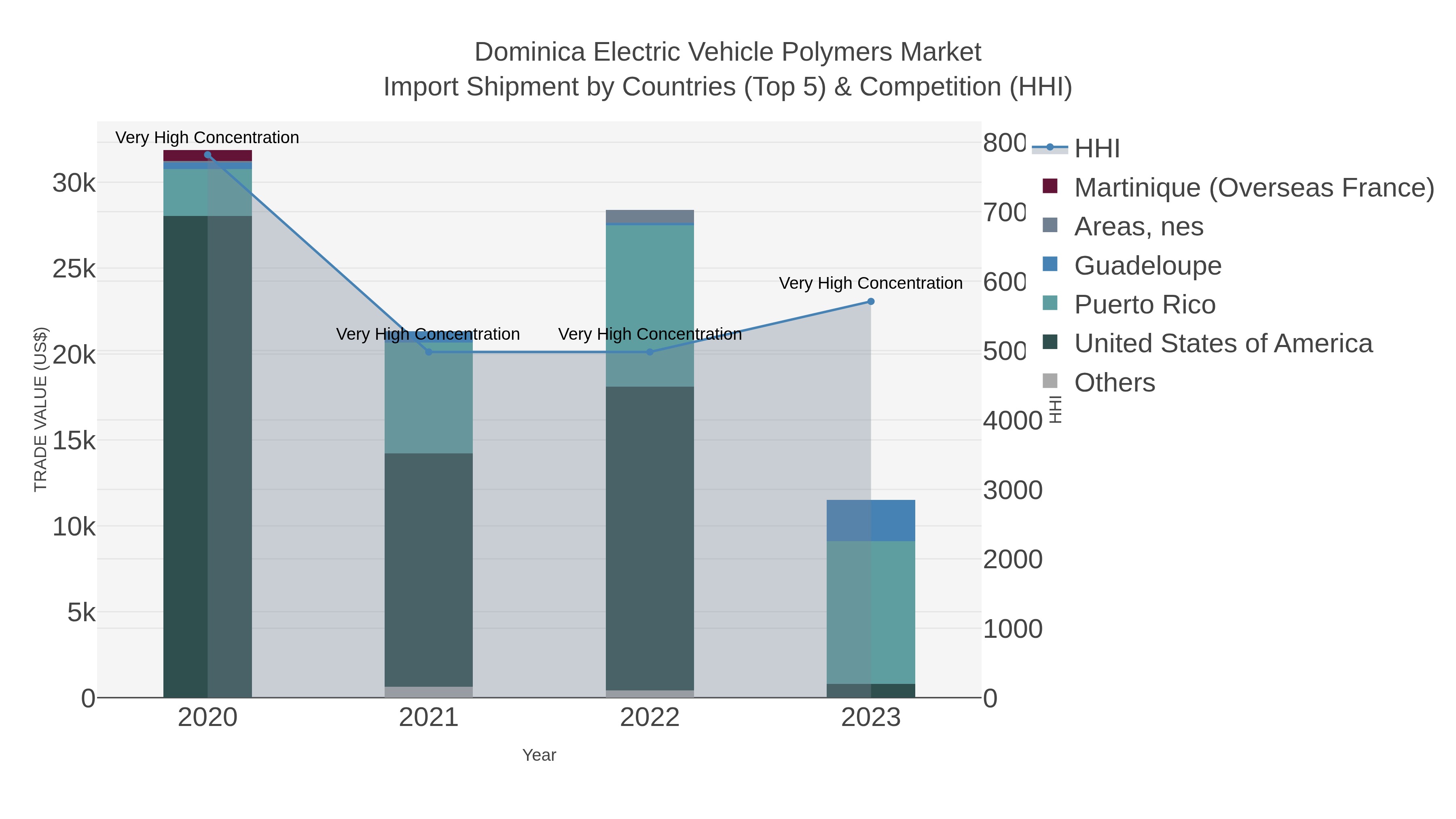 Dominica Electric Vehicle Polymers Market Import Shipment by Countries (Top 5) & Competition (HHI)