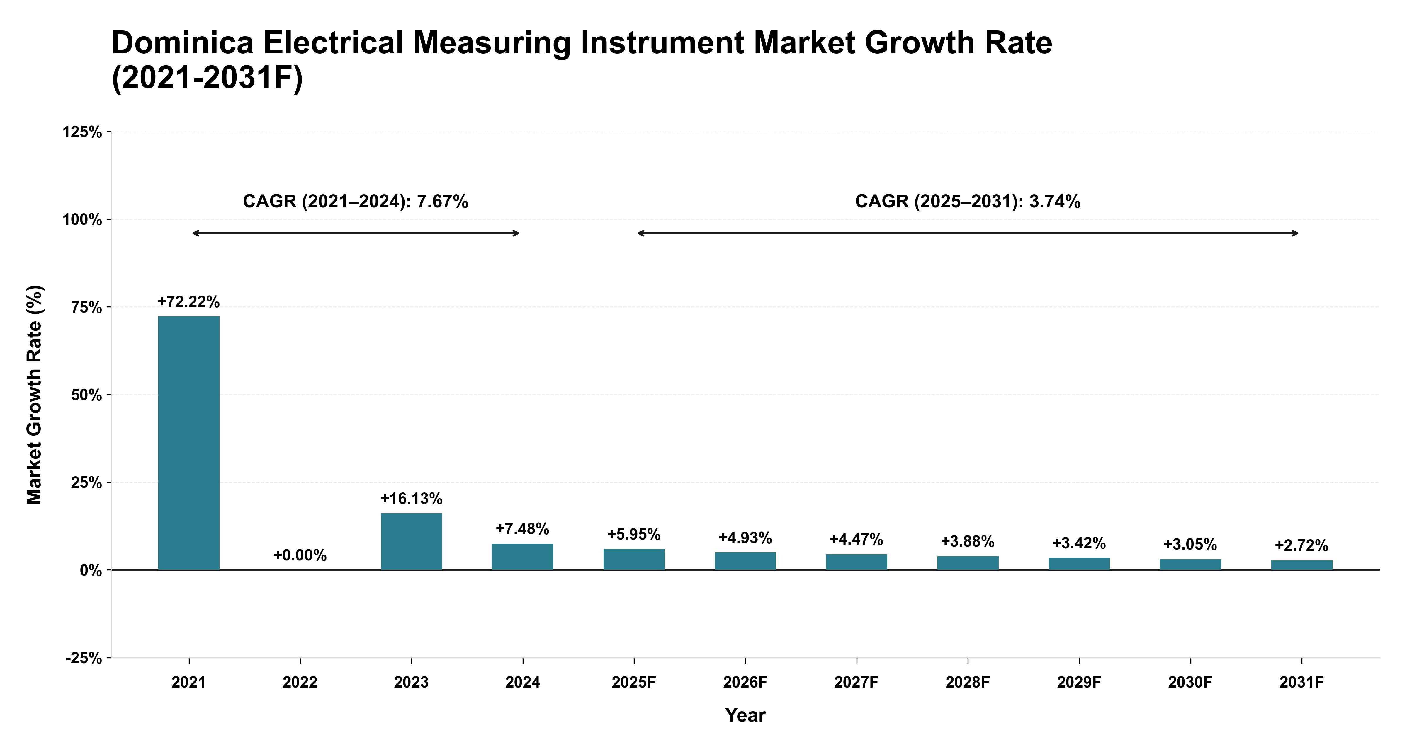 Dominica Electrical Measuring Instrument Market Year-wise Growth Rate (2021-2031F)