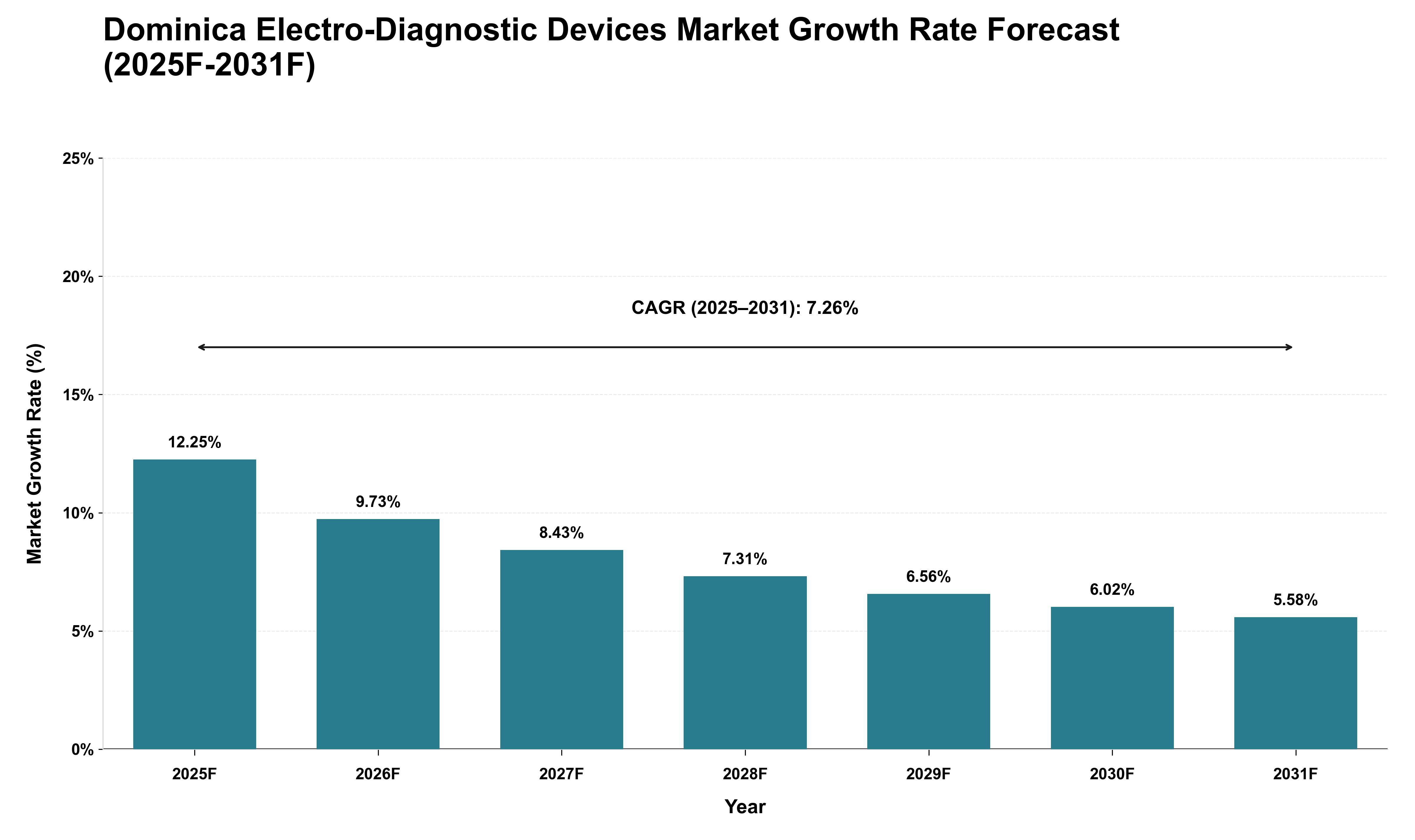 Dominica Electro-Diagnostic Devices Market Growth Rate Analysis (2025 - 2031)