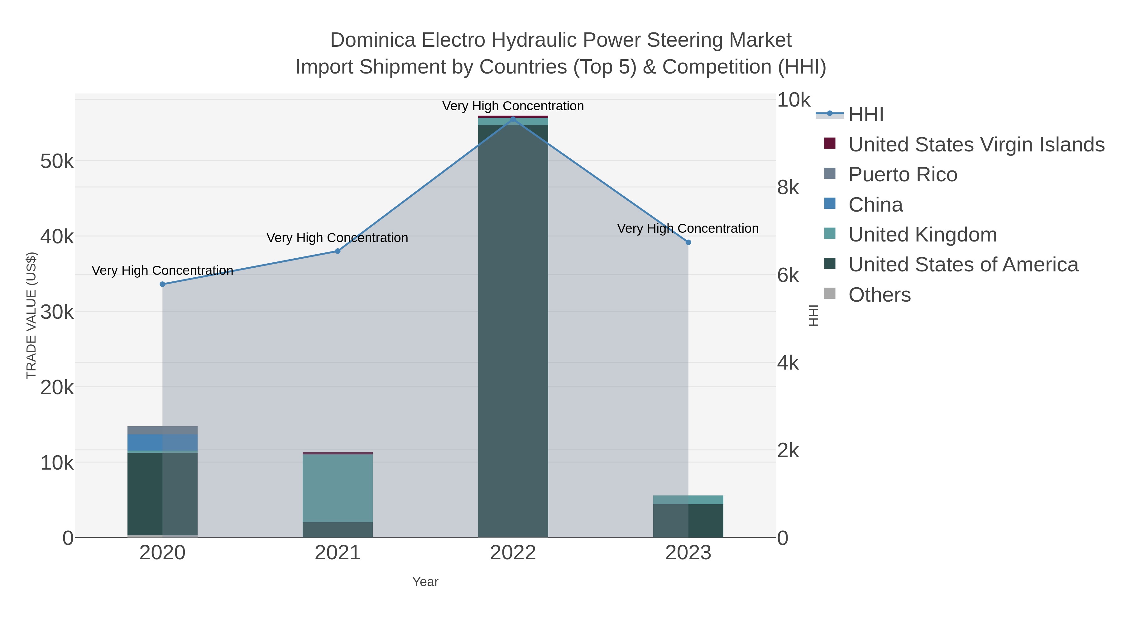Dominica Electro Hydraulic Power Steering Market Import Shipment by Countries (Top 5) & Competition (HHI)
