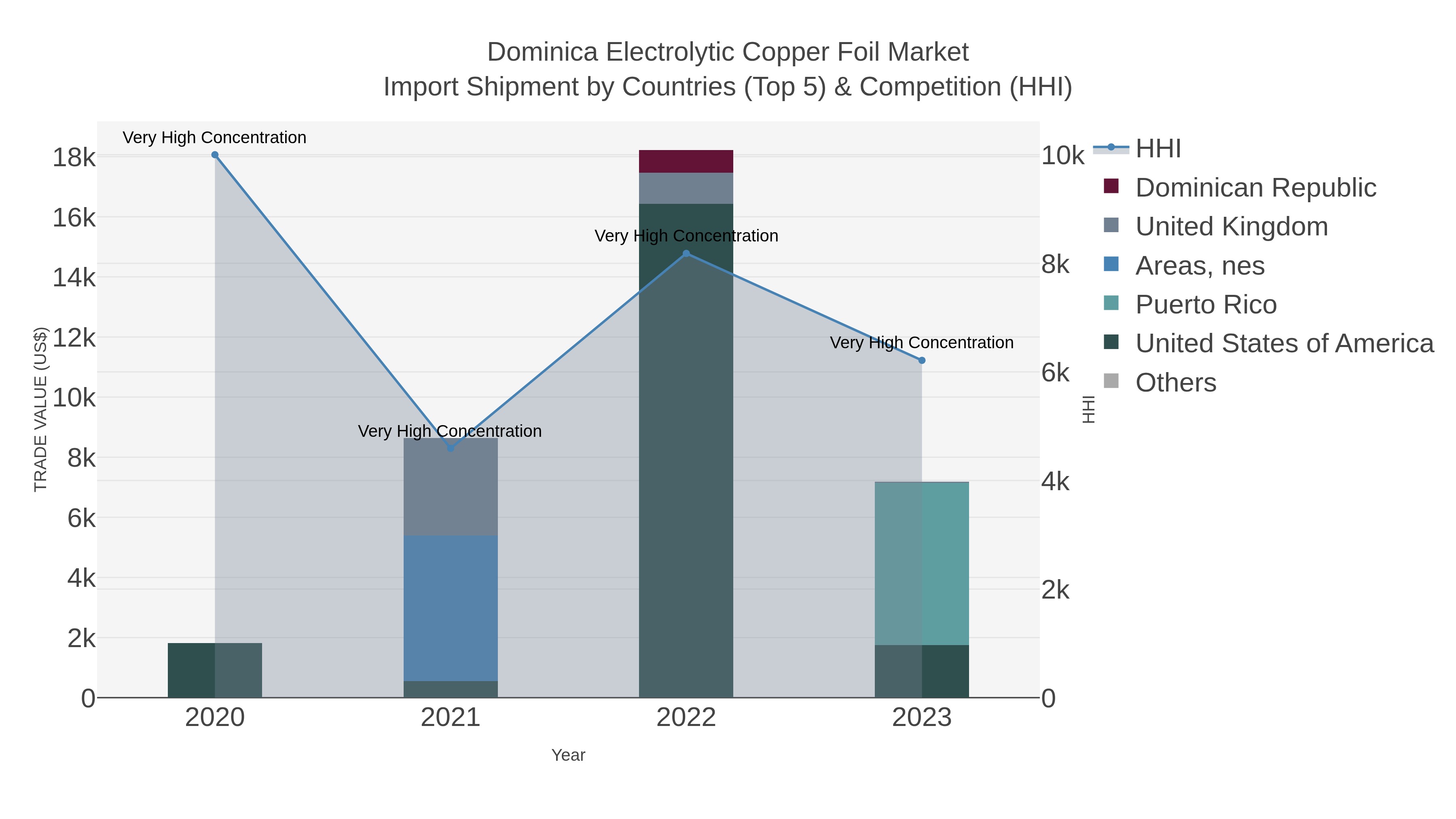 Dominica Electrolytic Copper Foil Market Import Shipment by Countries (Top 5) & Competition (HHI)