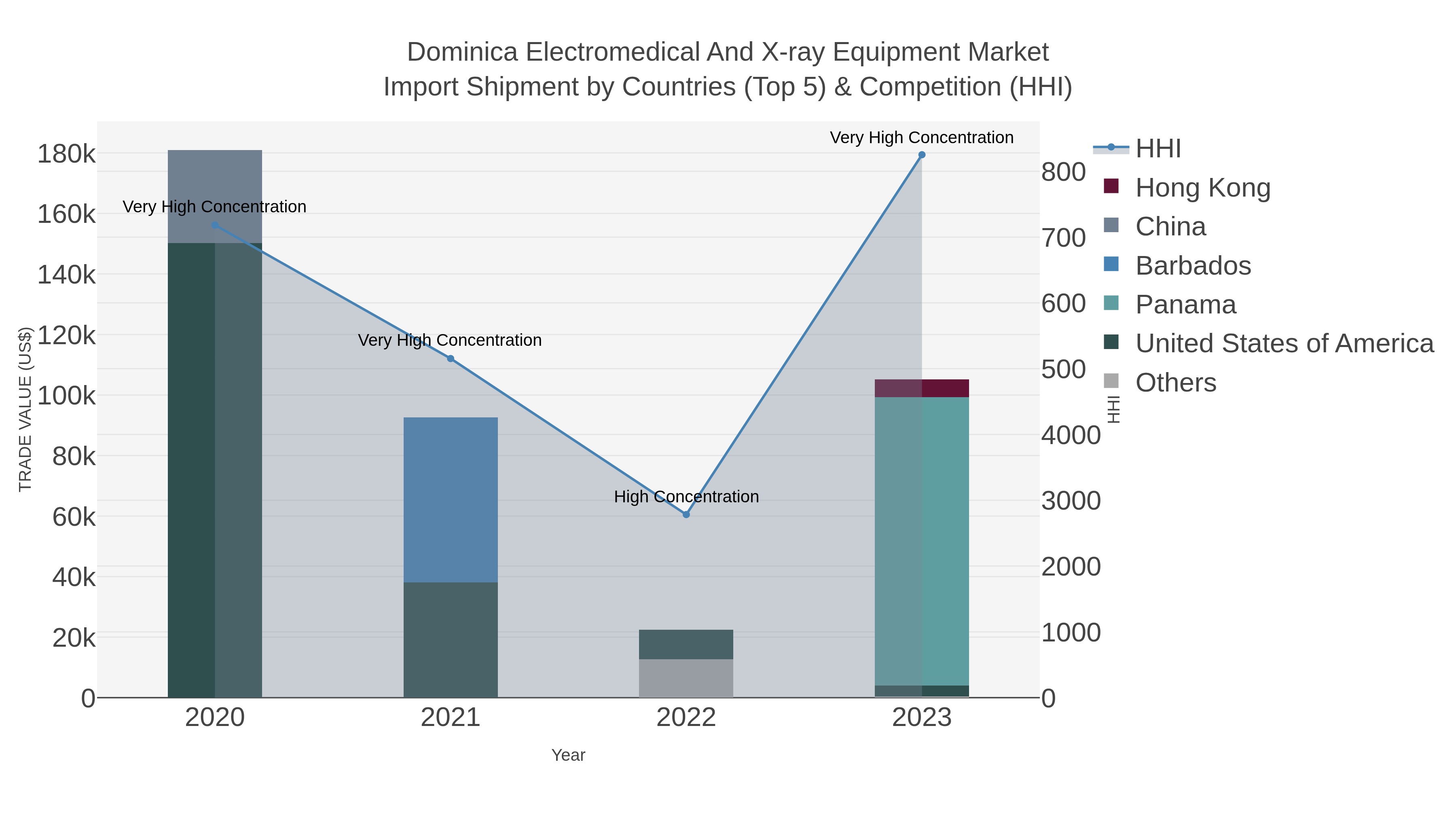 Dominica Electromedical And X-ray Equipment Market Import Shipment by Countries (Top 5) & Competition (HHI)