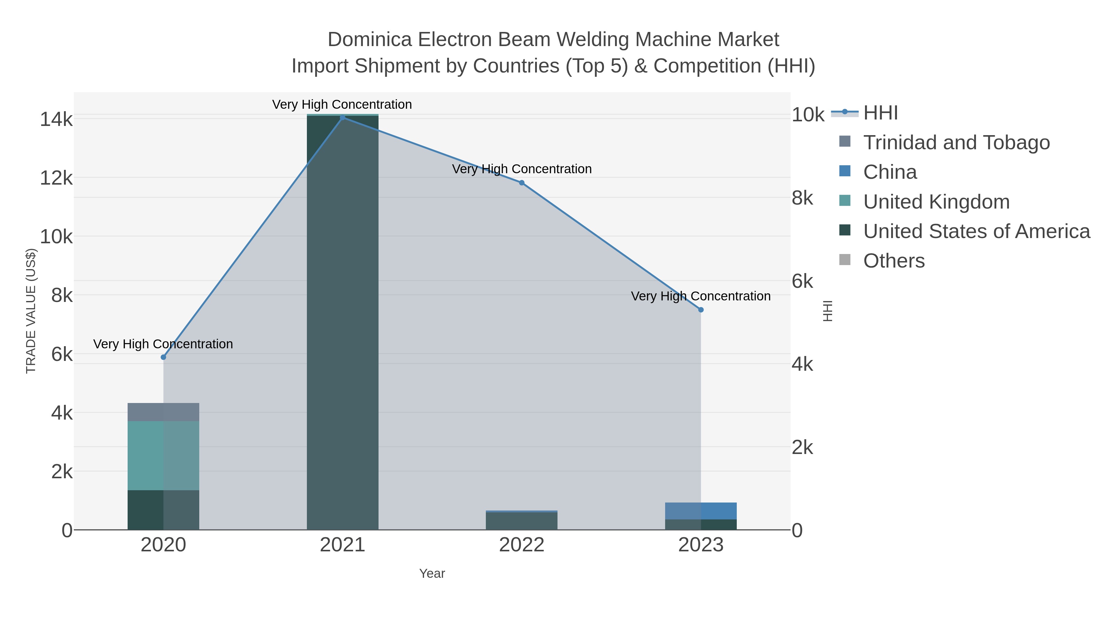 Dominica Electron Beam Welding Machine Market Import Shipment by Countries (Top 5) & Competition (HHI)