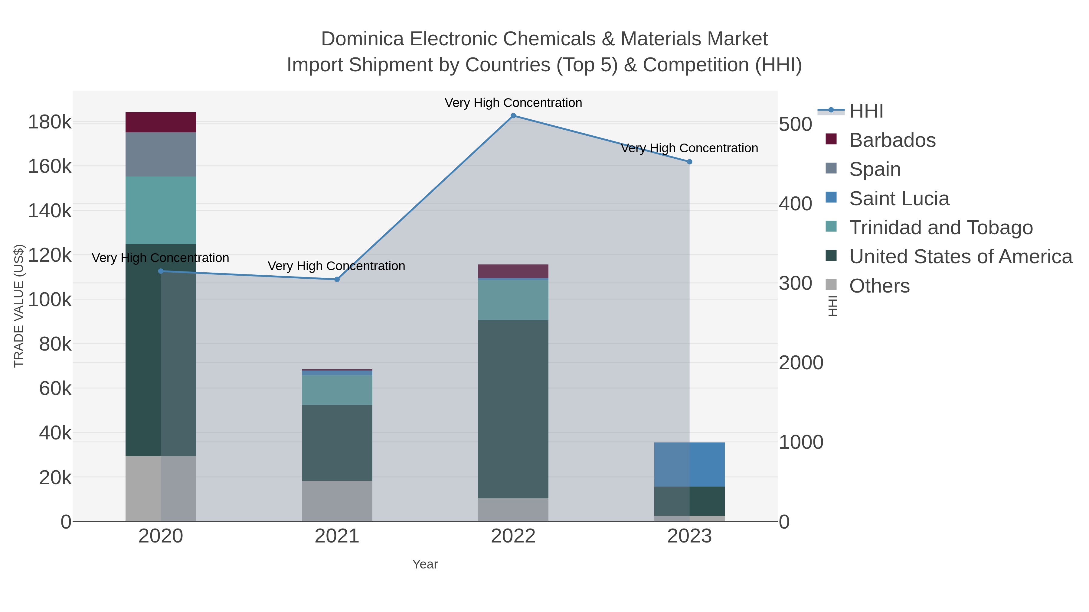 Dominica Electronic Chemicals & Materials Market Import Shipment by Countries (Top 5) & Competition (HHI)