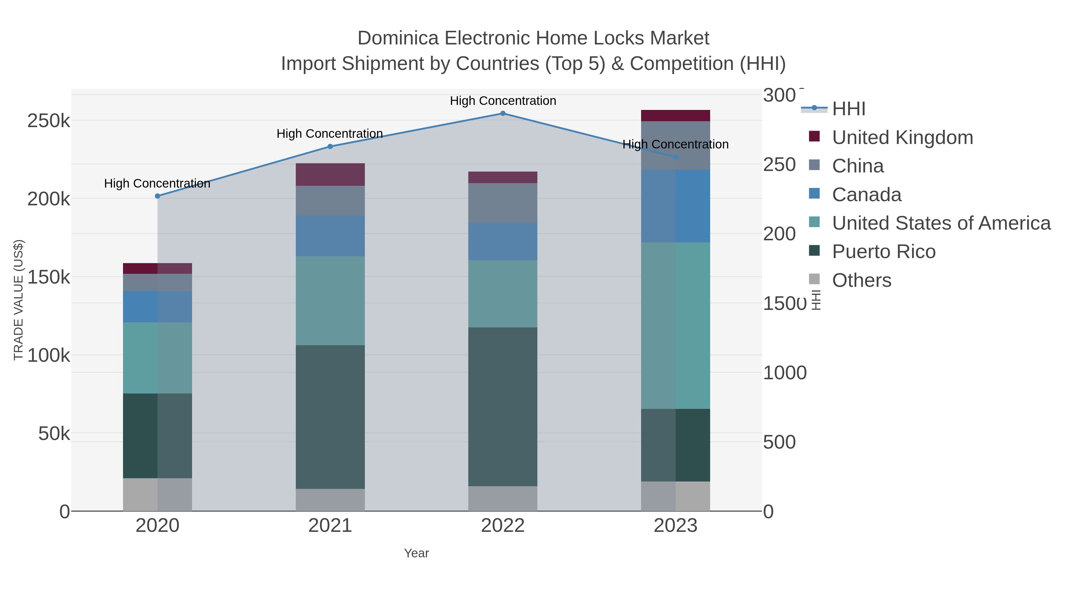 Dominica Electronic Home Locks Market Import Shipment by Countries (Top 5) & Competition (HHI)