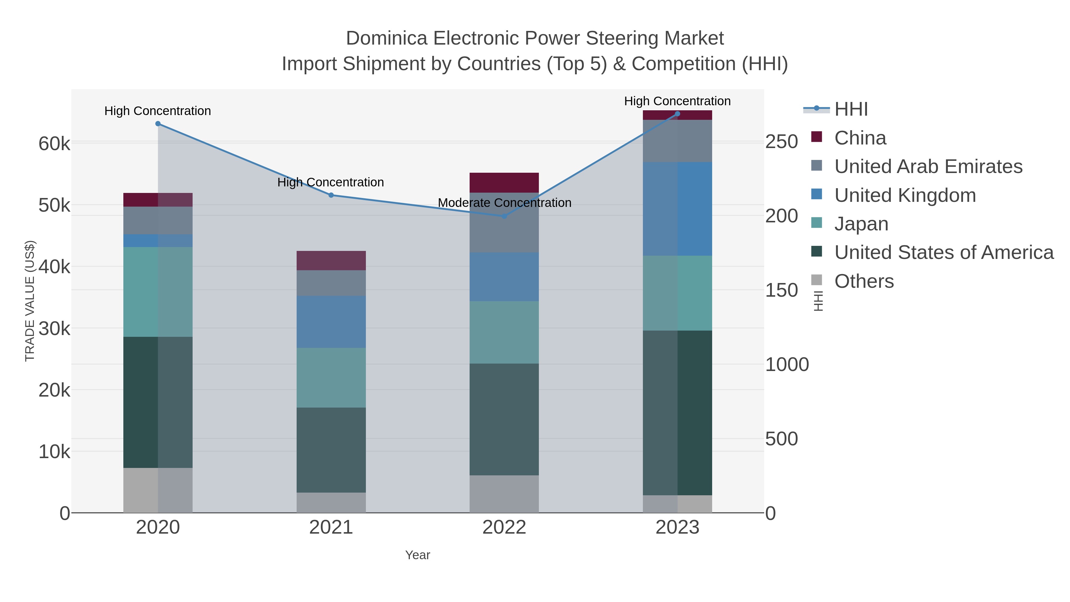 Dominica Electronic Power Steering Market Import Shipment by Countries (Top 5) & Competition (HHI)