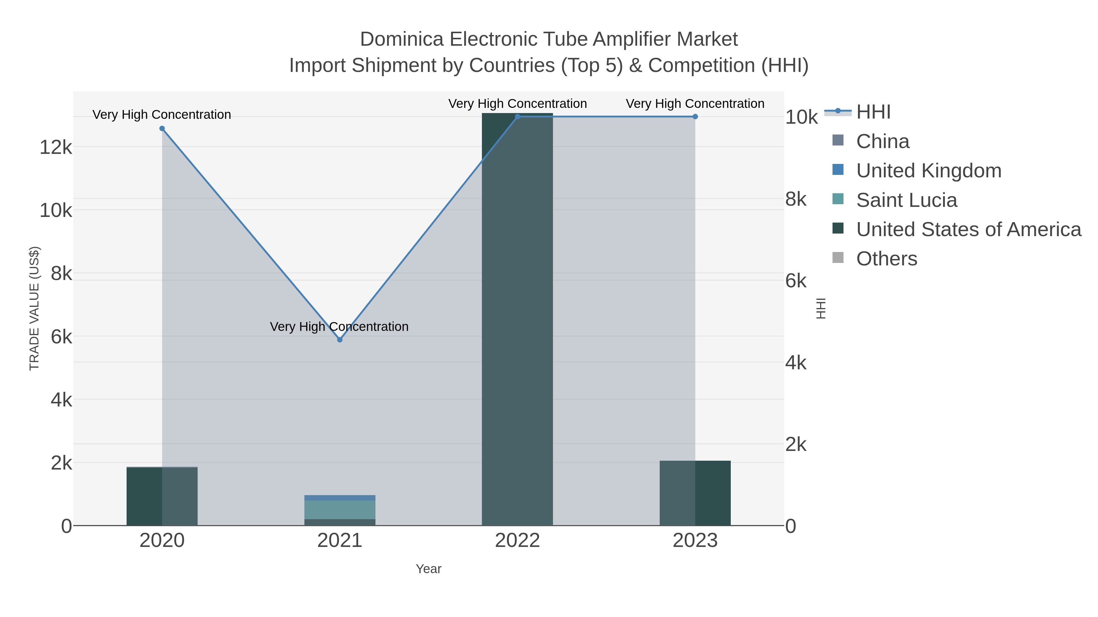 Dominica Electronic Tube Amplifier Market Import Shipment by Countries (Top 5) & Competition (HHI)