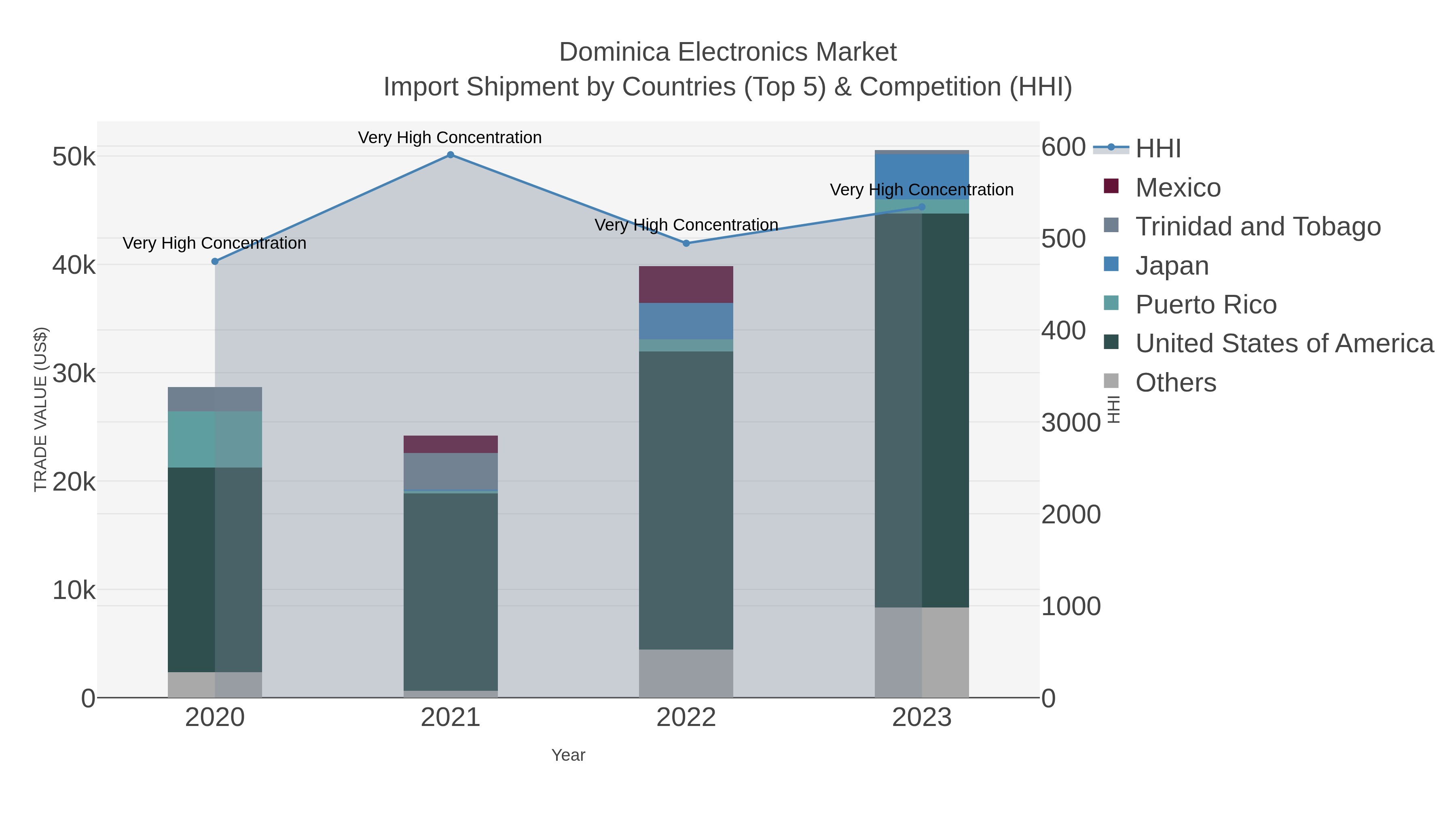 Dominica Electronics Market Import Shipment by Countries (Top 5) & Competition (HHI)