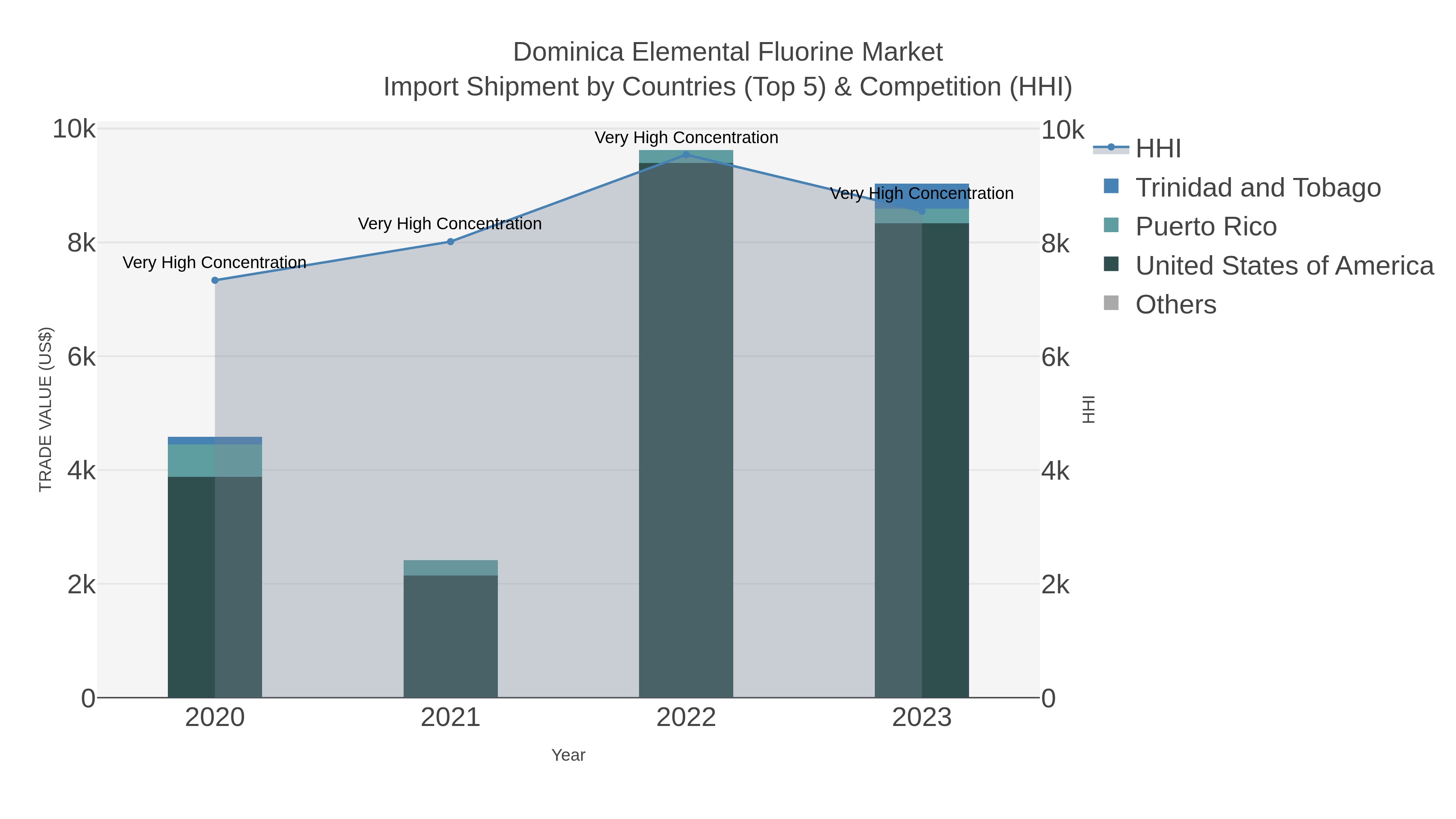 Dominica Elemental Fluorine Market Import Shipment by Countries (Top 5) & Competition (HHI)