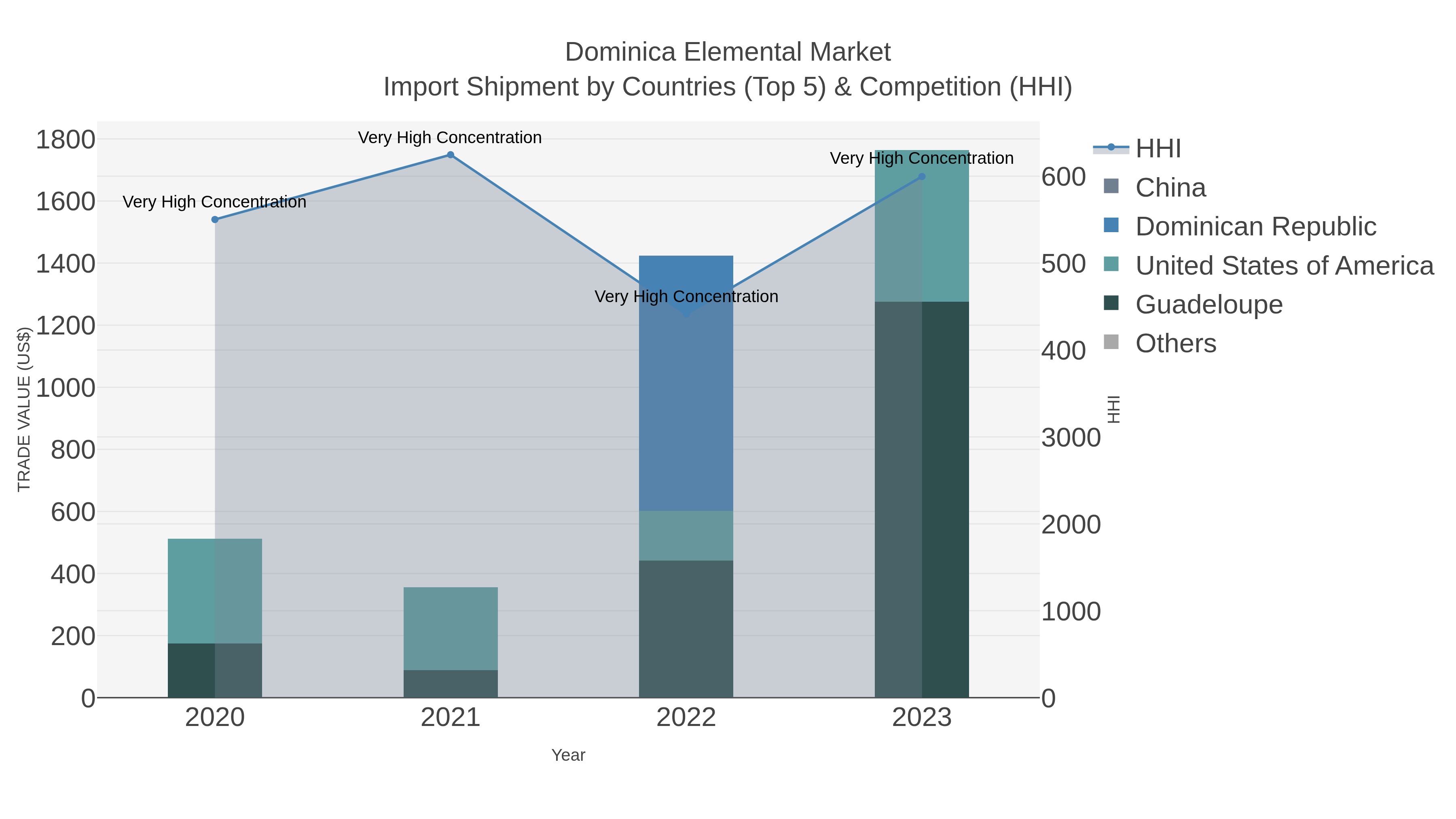 Dominica Elemental Market Import Shipment by Countries (Top 5) & Competition (HHI)