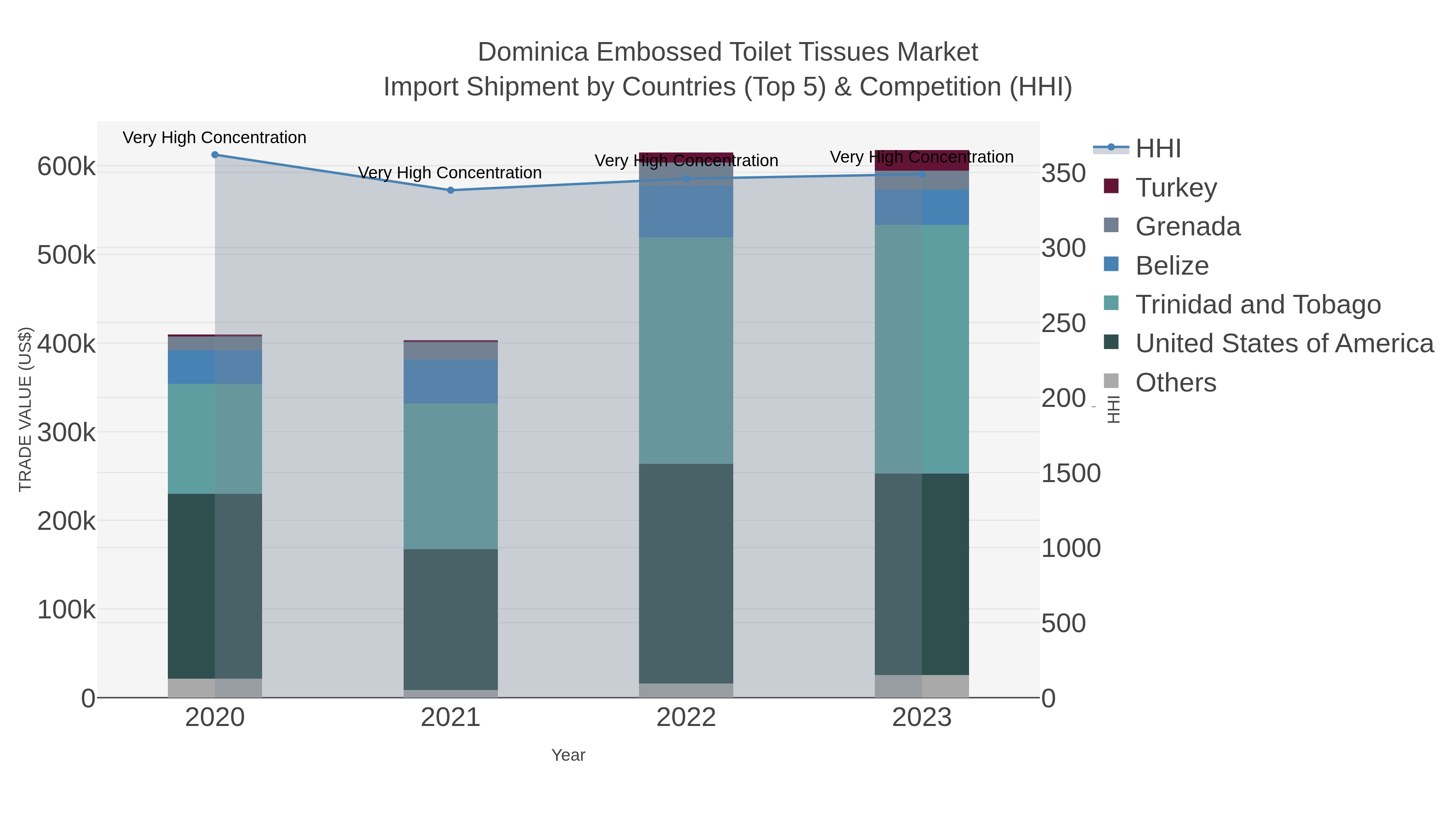 Dominica Embossed Toilet Tissues Market Import Shipment by Countries (Top 5) & Competition (HHI)