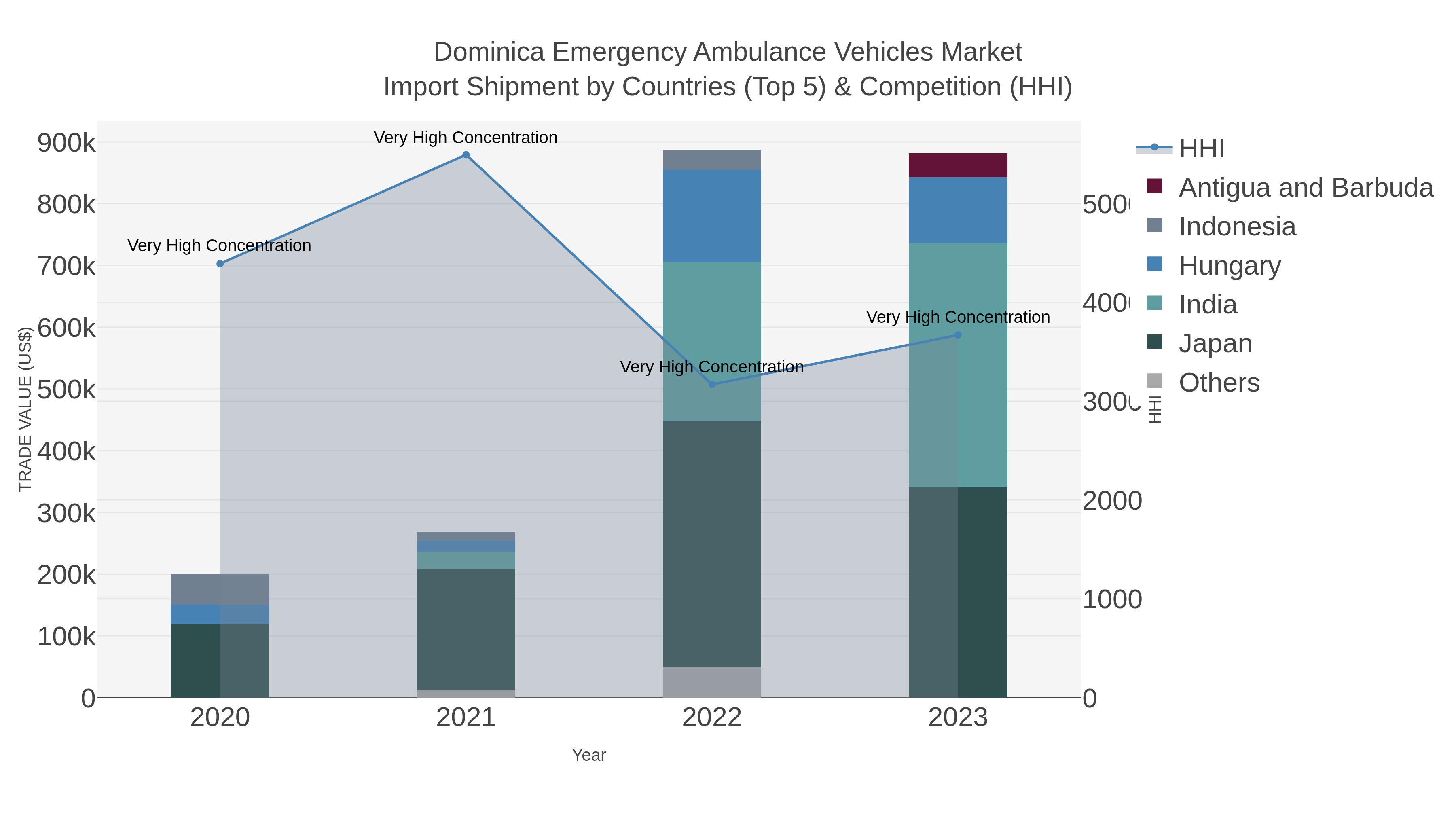 Dominica Emergency Ambulance Vehicles Market Import Shipment by Countries (Top 5) & Competition (HHI)