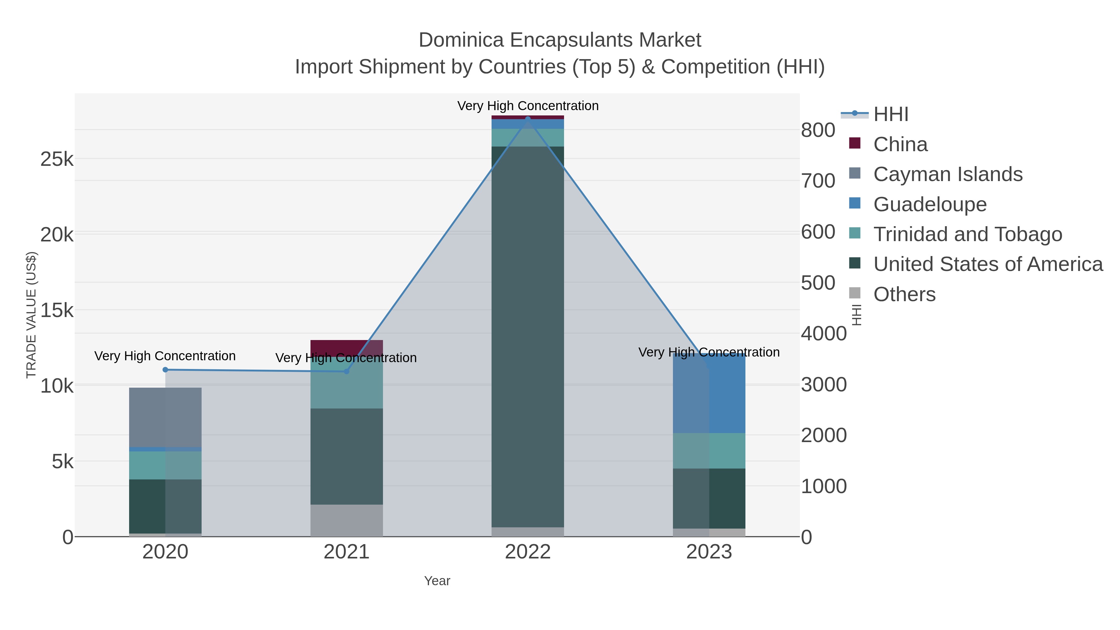 Dominica Encapsulants Market Import Shipment by Countries (Top 5) & Competition (HHI)