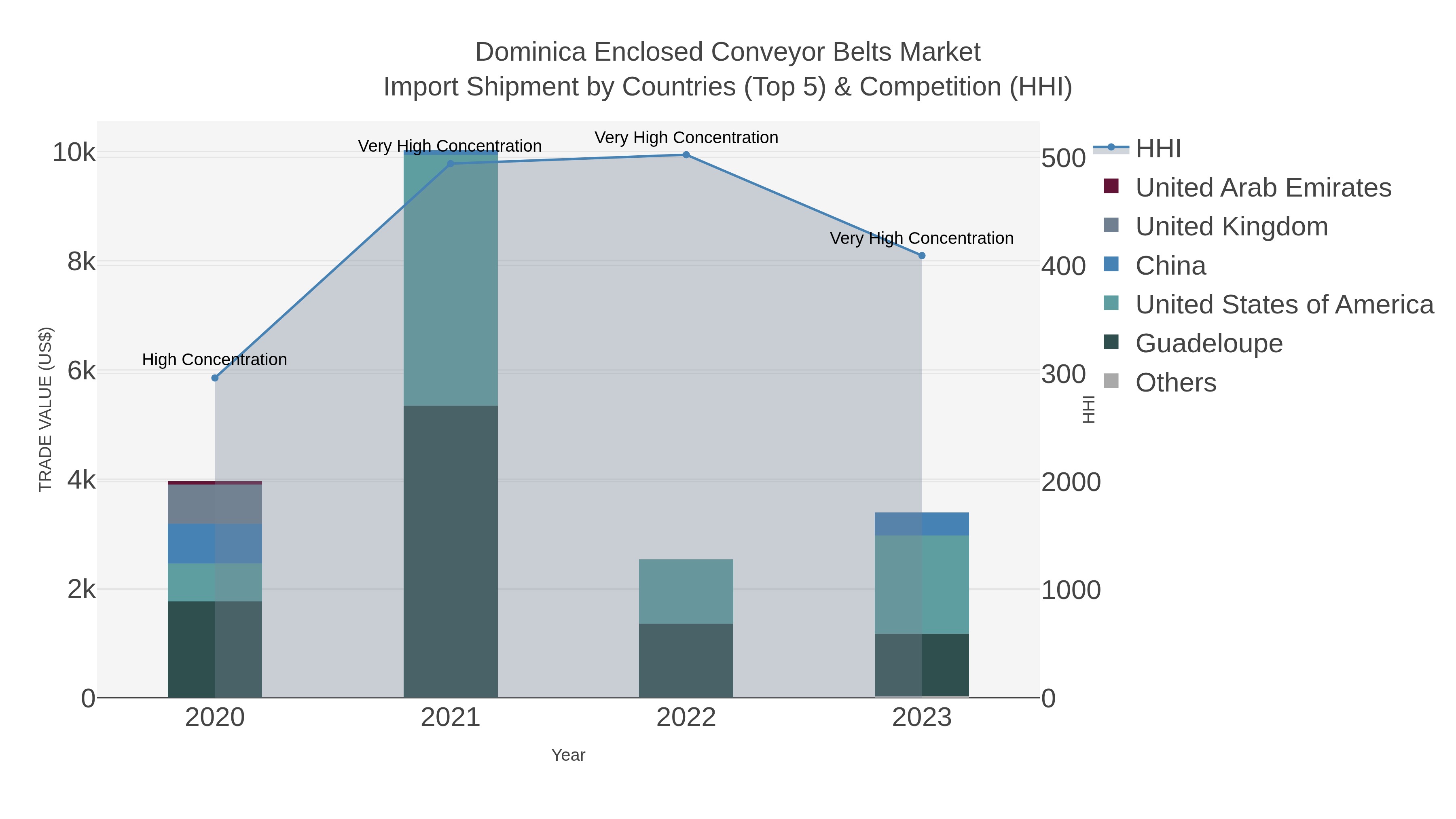 Dominica Enclosed Conveyor Belts Market Import Shipment by Countries (Top 5) & Competition (HHI)